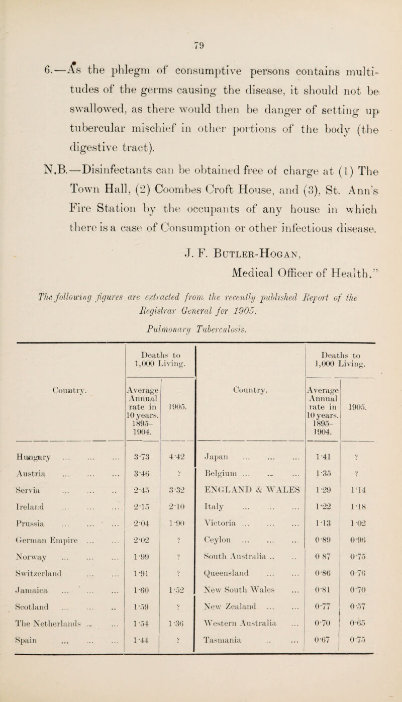 6.—As the phlegm of consumptive persons contains multi¬ tudes of the germs causing the disease, it should not be swallowed, as there would then be danger of setting up tubercular mischief in other portions of the body (the digestive tract). N.B.—Disinfect ants can be obtained free of charge at (1) The Town Hall, (2) Coombes Croft House, and (3), St. Ann’s Fire Station by the occupants of any house in which there is a case of Consumption or other infectious disease. J. F. Butler-Hogan, Medical Officer of Health.” The following figures are extracted from the recently published Report of the Registrar General for 1905. Pulmonary Tuberculosis. Country. Deaths to 1,000 Living. Country. Deaths to 1,000 Living. Average Annual rate in 10 years. 1895- 1904. 1905. Average Annual rate in 10 years. 1895- 1904. 1905. Himgary 3 73 4-42 Japan • • . 1 41 9 Austria 3-46 9 Belgium ... ... 1-35 9 Servia 2-45 3 32 ENGLAND & WALES 1-29 1T4 Ireland 2-15 2 TO Italy ... 1 ‘22 1T8 Prussia ... ... ' ... 2-04 1-90 Victoria ... 1T3 1 02 German Empire ... 2 02 9 Ceylon 0-89 0-96 Norway 1 99 9 South Australia .. 0 87 0 75 Switzerland 1-91 9 Queensland 0-86 0-76 Jamaica 1-60 1 -52 New South Wales ... 0-81 0-70 Scotland 1 -59 9 New Zealand ... 0-77 0-57 The Netherlands ... 1-54 1 -36 Western Australia ... 0 70 0 65 Spain 1-44 9 Tasmania ... 007 0-75