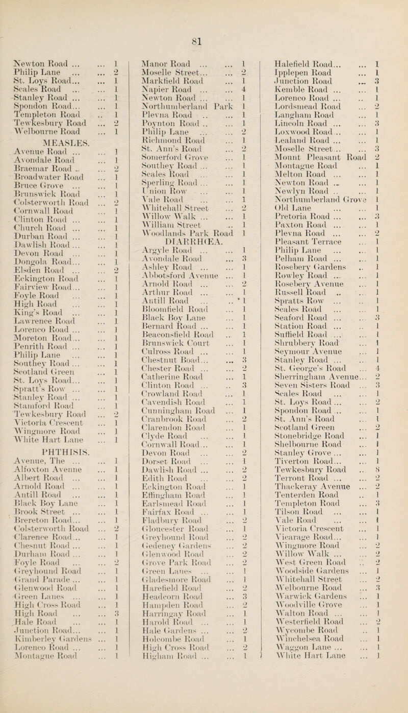 Newton Road ... Philip Lane St. Loys Road... Scales Road Stanley Road ... Spondon Road... Templeton Road Tewkesbury Road A\ el bourne Road MEASLES. Avenue Road ... Avondale Road Braemar Road ... Broadwater Road Bruce Grove ... Brunswick Road Colsterworth Road Cornwall Road Clinton Road Church Road Durban Road Dawlish Road Devon Road Dongola Road Elsden Road Eckington Road Fairview Road E'oyle Road High Road King’s Road Lawrence Road Lorenco Road . Moreton Road. Penrith Road . Philip Lane Southey Road. Scotland Green St. Loys Road... Spratt’s Row ... Stanley Road ... Stamford Road Tewkesbury Road Victoria Crescent AAdngmore Road W hite Hart Lane PHTHISIS. Avenue, The ... Alfoxton Avenue Albert Road ... Arnold Road ... Antill Road Black Boy Lane Brook Street ... Brereton Road... Colsterworth Road Clarence Road... Chesnut Road ... Durham Road ... Foyle Road <Greyhound Road Grand Parade ... Glenwood Road Green Lanes ... High Cross Road High Road Male Road Junction Road... Kimberley Gardens Lorenco Road ... Montague Road 1 2 1 1 1 1 1 2 1 1 1 2 1 1 1 2 1 1 1 1 1 1 1 2 1 1 1 1 1 1 1 1 1 1 1 1 ] 1 1 1 2 1 1 1 1 1 1 1 1 1 1 1 2 1 ]. 1 1 1 1 1 8 1 1 1 1 1 Manor Road ... 1 Moselle Street... 2 Marktield Road 1 Napier Road ... 4 Newton Road ... 1 Northumberland Park 1 Plevna Road 1 Poynton Road .. 1 Philip Lane 2 Richmond Road 1 St. Ann’s Road 2 Somerford Grove 1 Southey Road ... 1 Scales Road 1 Sperling Road ... 1 Union Row 1 A h ie Road 1 Whitehall Street 2 AVillow Walk ... 1 AVilliam Street 1 AVoodlands Park Road 1 DIARRIKEA. Argyle Road ... 1 Avondale Road 8 Ashley Road ... 1 Abbotsford Avenue 1 Arnold Road ... 2 Arthur Road ... 1 Antill Road • 1 Bloomfield Road 1 Black Boy Lane 1 Bernard Road ... 1 Beaconsfield Road 1 Brunswick Court 1 Culross Road ... 1 Chestnut Road... • •'« 8 Chester Road ... 2 Catherine Road 1 Clinton Road ... Crowland Road 8 1 Cavendish Road 1 Cunningham Road 1 Cranbrook Road 2 Clarendon Road 1 Clyde Road 1 Cornwall Road... 1 Devon Road 2 Dorset Road 1 Dawlish Road ... 9 Edith Road 2 Eckington Road 1 Effingham Road 1 Earlsmead Road 1 Fairfax Road ... 1 Fladbury Road 2 Gloucester Road 1 Greyhound Road 2 Gedeney Gardens 2 Glenwood Road 2 Grove Park Road 2 Green Lanes ... 1 Gladesmore Road 1 Harefield Road 2 Headeorn Road 8 Hampden Road 2 Harringay Road 1 Harold Road ... I Hale Gardens ... 2 Holcombe Road 1 High Cross Road 2 Higham Road ... • . « 1 Hale field Road... I Ipplepen Road l Junction Road 8 Kemble Road ... 1 Lorenco Road ... 1 Lordsmead Road 2 Langham Road 1 Lincoln Road ... 8 Loxwood Road.... 1 Lealand Road ... 1 Aloselle Street... 8 Mount Pleasant Road 2 Montague Road 1 AI el ton Road ... 1 Newton Road ... 1 Newlyn Road .. I Northumberland Grove 1 Old Lane 1 Pretoria Road ... 8 Paxton Road ... 1 Plevna Road ... 2 Pleasant Terrace 1 Philip Lane 1 Pelham Road ... 1 Rosebery Gardens 1 Rowley Road .... 1 Rosebery Avenue 1 Russell Road 1 Spratts Row ... 1 Scales Road 1 Seaford Road ... 8 Station Road ... I Suffield Road ... .1 Shrubbery Road 1 Seymour Avenue 1 Stanley Road ... 1 St. George’s Road 4 Sherringham Avenue... 2 Seven Sisters Road 8 Scales Road 1 St. Loys Road ... 2 Spondon Road ... 1 St. Ann’s Road l Scotland Green 2 Stonebridge Road l Shelbourne Road J Stanley Grove ... 1 Tiverton Road... 1 Tewkesbury Road 8 Terront Road ... 2 Thackeray Avenue 2 Tenterden Road 1 Templeton Road •) O Tilson Road l Yale Road J Victoria Crescent 1 V icarage Road... I Wingmore Road 2 AVillow AValk ... 2 AVest Green Road 2 Woodside Gardens 1 Whitehall Street •> AYelbourne Road 8 Warwick Gardens 1 AVoodville Grove 1 AValton Road ... 1 Westerfield Road 2 Wycombe Road 1 Winchelsea Road 1 Waggon Lane ... , , , 1. White Hart Lane ].