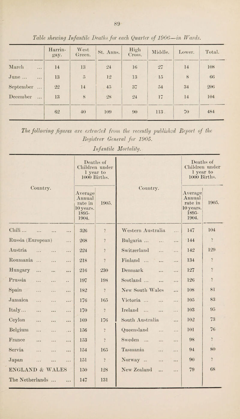 Table shewing Infantile Deaths for each Quarter of 1900—in Wards. Harrin- gay- West Green. St. Anns. High Cross. Middle. Lower. Total. March 14 13 24 16 27 14 108 J une ... 13 5 12 13 15 8 66 September ... 22 14 45 37 54 34 206 December ... 13 8 28 24 17 14 104 62 40 109 90 113 70 484 The following figures are extracted from the recently 'published Report of the Registrar General for 1905. Infantile Mortality. Country. Deaths of Children under 1 year to 1000 Births. Country. Deaths of Children under 1 year to 1000 Births. Average Annual rate in 10 years. 1895- 1904. 1905. Average Annual rate in 10 years. 1895- 1904. 1905. -- ■ Chili. 326 9 Western Australia 147 104 Russia (European) 268 V Bulgaria ... 144 9 Austria . 224 9 Switzerland 142 129 Roumania ... 218 9 Finland ... 134 *> Hungary 216 230 Denmark 127 9 Prussia . 197 198 Scotland ... 126 9 Spain 182 9 New South AVales 108 81 Jamaica 176 165 Victoria ... 105 83 Italy. 170 V Ireland ... 103 95 Ceylon . 169 176 South Australia 102 73 Belgium 156 9 Queensland . 101 76 France . 153 9 Sweden ... 98 9 Servia . 154 165 Tasmania 94 80 Japan . 151 9 Norway ... 90 9 ENGLAND & WALES 150 128 New Zealand . 79 68 The Netherlands ... 147 131