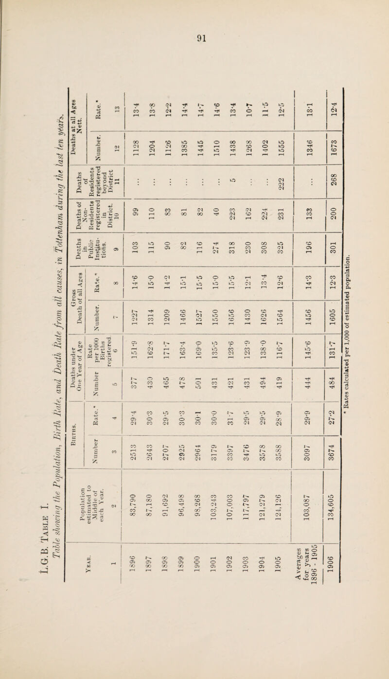 Table showing the Population, Birth Bate, and Death Bate from all causes, in Tottenham during the last ten years. <5 H £ X ci 01 * 0) r-> c3 X 4* 64 0> JO 91 X <U 91 X p ®_-P c V- X O ® «) c 'E , 9) ” bfi o>, (X 04 04 00 04 CD X C H o n C 0) ^ 1^1 -g~ .2 ^ Q o 04 04 04 04 GO +p .2 3 o> X P> 91 X c '-P GO fct »1 X g *■ '3 °x c$ <D 01 ci X Vp 01 X 55 4>. h* 05 co |p O CO o CO HU CO vo 01 “S W1 C4—1 a o CD Co ^ a> 4-3 >H oj <i> G o o x 01 O X H ci X <u m •- ►H Qj pi co 91 01 s 3 55 co cb vb Tt< T»< vO Hfi Tti •'Sf Ttl vp lp ci u> <D r-* £ 1—1 04 o 04 2925 2964 3179 3397 3476 3578 3588 3097 3674 o c ^ O d cd X (M Ip r-H bD 04 04 o (p 04 r-h o to xSxx: CO r—< to CO CO 1^ tb r—■1 CO '■r c •-« cj oo 00 C5 05 05 o o r—l 04 04 o co X 1—1 t-H r-H rH r-H r-H r-H OS X oo Oi o t-H 04 CO VO -< 05 Oi 05 05 o o O O o o oo oo 00 co 05 05 05 05 05 05 rH ^1 i—H r-H rH rH rH rH rH rH % >> • > u ^ pi o 2 ^■*3 00 CO o 05 Rates calculated per 1,000 of estimated population.