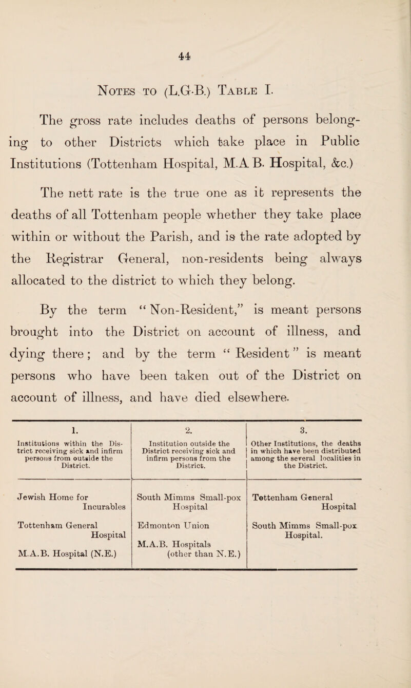 Notes to (L.G-B.) Table I. The gross rate includes deaths of persons belong¬ ing to other Districts which fake place in Public Institutions (Tottenham Hospital, M.AB. Hospital, &c.) The nett rate is the true one as it represents the deaths of all Tottenham people whether they take place within or without the Parish, and is the rate adopted by the Begistrar General, non-residents being always allocated to the district to which they belong. By the term “ Non-Resident,” is meant persons brought into the District on account of illness, and dying there ; and by the term “ Resident ” is meant persons who have been taken out of the District on account of illness, and have died elsewhere. 1. Institutions within the Dis¬ trict receiving sick and infirm persons from outside the District. 2. Institution outside the District receiving sick and infirm persons from the District. 3. Other Institutions, the deaths in which have been distributed among the several localities in the District. Jewish Home for South Mimms Small-pox Tettenham General Incurables Hospital Hospital Tottenham General Edmonton Union South Mimms Small-pox Hospital M.A.B. Hospitals Hospital. M.A.B. Hospital (N.E.) (other than N.E.)