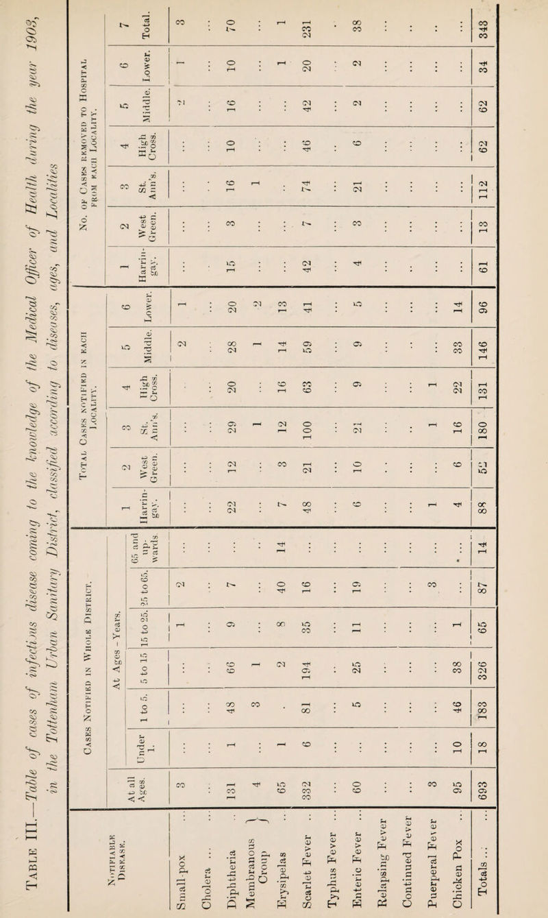 5^ c>* *0 p S3 <o c-» * ro e^ o» o so co e Co CO o* • <s> ^—. or CO CO CO C2 CO cp r-O P*3 ►J PQ E*1 Total. co ; 70 • r-H t-H co <M '• 38 • ' ; : CO TP CO < O) X c HH c „ • e- r Q “ co Lower. • 10 • 20 • C3 % • : ; 34 VO Middle. 71 • co T—1 • • 42 : CM • ; ; 1 62 « < r a 55 ,3 S£ Ttl & x .Sf>S PH t- 0- Q • 10 • ; 46 1 CO • § ; 62 * ^ $i X *■ < _ o 5 *. g* CO St. Ann’s. ; co rH 74 • <M • • | • 112 H r>*H so 6 53 (M West Green. • • CO : ; : CO ; • • • 13 53 1 CO -“i — ri* <S b£i hH j *0 t-h • • 42 • Tt< : * • 1 61 c<r co CO Lower. rH ; 20 CO 41 j VO | ; • 14 96 co * ^ C> IN KACII VO Middle. ! c i 28 59 • 05 ; ; * 33 146 * 0S> Q Si *■* '** H ^ C ^ 03 od .5fo ^ O i 20 CO rH 63 • 05 j H 22 131 Q> V Z < O x O So ' X O CO » S s <5 i ; 29 03 rH 100 i | 03 t ; rH 16 o 00 —H CJo oi J co co -< c Er <N West Green. ; <M j co 21 • O • • j CO Cl VO p*^o r> • <ps* Ilarrin- gav. ; | 22 l 48 | CO •; ♦ H oc 00 c-» co * f*C 65 and up¬ wards. | *• ; 1 ; | • j | • « 14 Xi * c^- b ai lC CO O •4-3 to 0.1 Ol • j 40 16 • 05 • CO • 87 'O z> <s> X ft S3 -Years. 15 to 25. • 05 ; CO >o CO t-h rH | | 1 T—i 65 § rx) r£ Z Q S3 S-i £! O a X <D bo <J 4G c 5 to 15 • ; 66 <N 194 ■ 25 * l ; 38 326 H» CO 1 to 5. i 48 co • rH co ; VO | • | 46 CO oo r“H t-4 X w X HJ o a> I' ; ; t-H ; - CO ; * • | • 10 OO rH H- ' <S> ^ x C3 (D -4-s be < < CO ; CO r—4 Tt< 65 332 : 09 • • CO 95 693 pc g X < 3 Su So P £ Small-pox Cholera ... Diphtheria Membranous \ Croup J Erysipelas Scarlet Fever Typhus Fever ... Enteric Fever ... Relapsing Fever Continued Fever Puerperal Fe\er Chicken Pox Totals ...