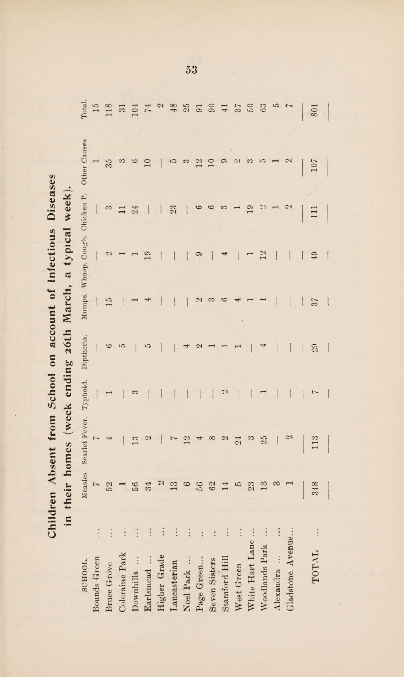 Children Absent from School on account of infectious Diseases in their homes (week ending' 26th March, a typical week). Bounds Green ... 7 7 — — — — — 1 15 00 '^■n<(Noomr-'0-^t^ocokOi>. 00 -r*1 1 1 1 1 1 1 CO l 0-1 CO Cl CO 01 01 -ei 00 d 1-1 01 CO VO Id 01 I d VO C© -ei Cl CO SO CO d o CO r-i IT, 0 to CO CO CO Cl rH TO to © © r-* u as • © a O CD ci <v . . CO £ a> i: « .2 «8 ± CQ * 0 = ‘to TO 0) bo EC T3 J-i £ ci -to <D CD TO 03 d> © C ^ c8 i-3 ^ P-i c3 no !T! - ”3 o K-_ e3 TO rC — © © D C © > © S3 -TO © TOTAL ... 348 113