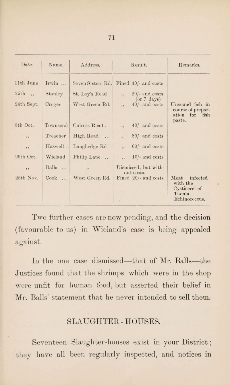 Date. Name. Address. Result. Remarks. 11th June Irwin ... Seven Sisters Rd. Fined 40/- and costs 25th ,, Stanley St. Loy's Road ,, 20/- and costs (or 7 days) 24th Sept. Croger West Green Rd. ,, 40/- and costs Unsound fish in course of prepar¬ ation for fish paste. Sth Oct. Townsend Culross Road .. ,, 40/- and costs 9 9 Treacher High Road ,, 80/- and costs 9 9 Has well... Langhedge Rd ,, 60/- and costs 29th Oct. Wieland Philip Lane ... ,, 10/- and costs 9 9 Balls ... 9 9 Dismissed, but with¬ out costs. 26th Nov. Cook ... West Green Rd. Fined 20/- and costs Meat infected with the Cysticerci of Taenia Echinococcus. Two further cases are now pending, and the decision (favourable to us) in Wieland’s case is being appealed against. In the one case dismissed—that of Mr. Balls—the Justices found chat the shrimps which were in the shop were unfit for human food, but asserted their belief in Mr. Balls’ statement that he never intended to sell them. SLAUGHTER - HOUSES. Seventeen Slaughter-houses exist in your District; they have all been regularly inspected, and notices in