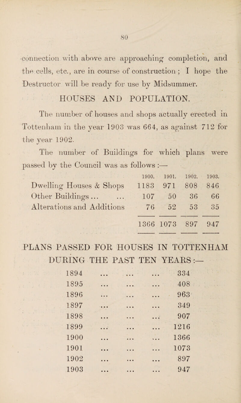 •connection with above are approaching completion, and the cells, etc., are in course of construction ; I hope the Destructor will be ready for use by Midsummer. «/ HOUSES AND POPULATION. The number of houses and shops actually erected in Tottenham in the year 1903 was 664, as against 712 for the year 1902. The number of Buildings for which plans were passed by the Council was as follows :— 1900. 1901. 1902. 1903. Dwelling Houses & Shops 1183 971 808 846 Other Buildings ... 107 50 36 66 Alterations and Additions 76 52 53 35 1366 1073 897 947 PLANS PASSED FOR HOUSES IN TOTTENHAM DURING THE PAST TEN YEARS : 1894 1895 1896 1897 1898 1899 1900 1901 1902 1903 • • • 334 408 963 349 907 1216 1366 1073 897 947