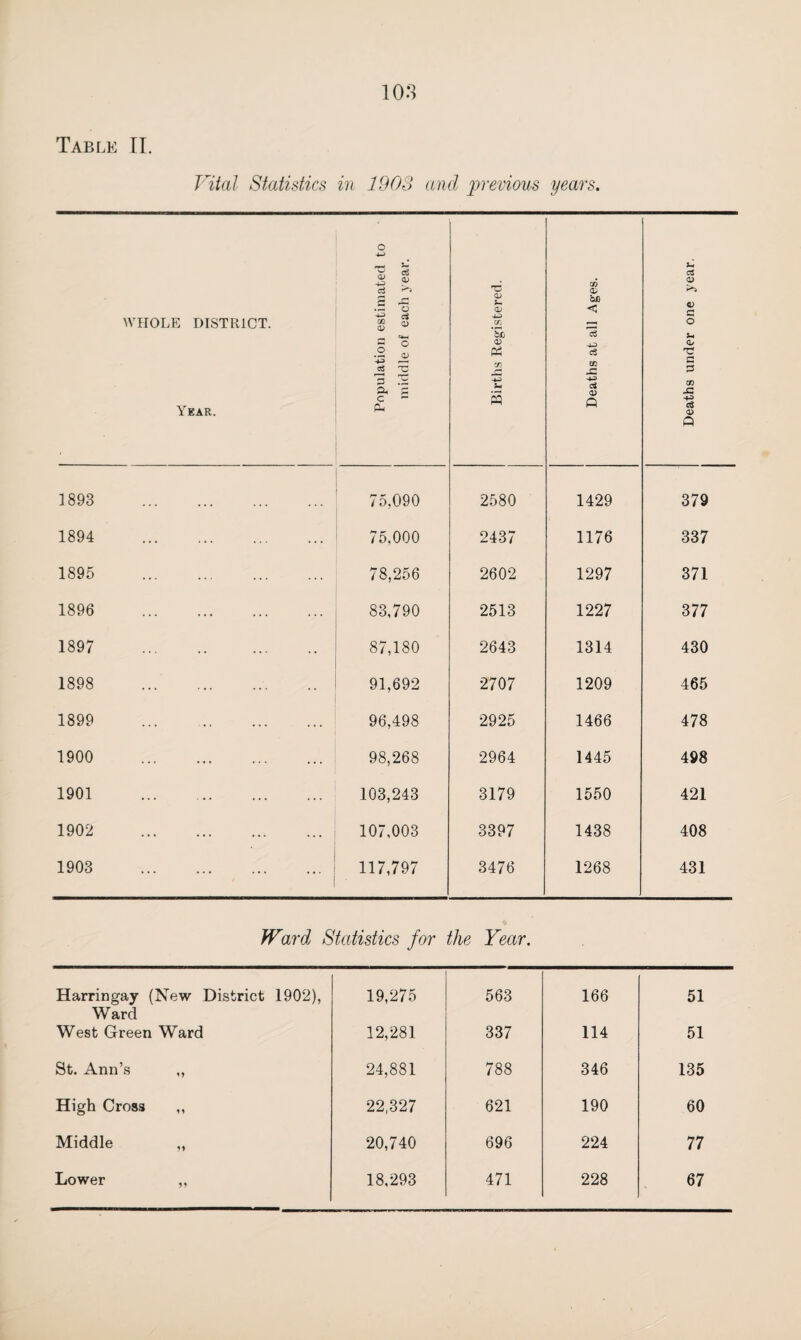 108 Table II. Vital Statistics in 1903 and previous years. WHOLE DISTRICT. Year. Population estimated to middle of each year. Births Registered. Deaths at all Ages. Deaths under one year. 1893 . 75,090 2580 1429 379 1894 . 75.000 2437 1176 337 1895 . 78,256 2602 1297 371 1896 . 83,790 2513 1227 377 1897 . 87,180 2643 1314 430 1898 . 91,692 2707 1209 465 1899 . 96,498 2925 1466 478 1900 . 98,268 2964 1445 498 1901 . 103,243 3179 1550 421 1902 . 107,003 3397 1438 408 1903 . 117,797 3476 1268 431 Ward Statistics for the Year. Harringay (New District 1902), Ward 19,275 563 166 51 West Green Ward 12,281 337 114 51 St. Ann’s ,, 24,881 788 346 135 High Cross ,, 22,327 621 190 60 Middle ,, 20,740 696 224 77 Lower ,, 18,293 471 228 67