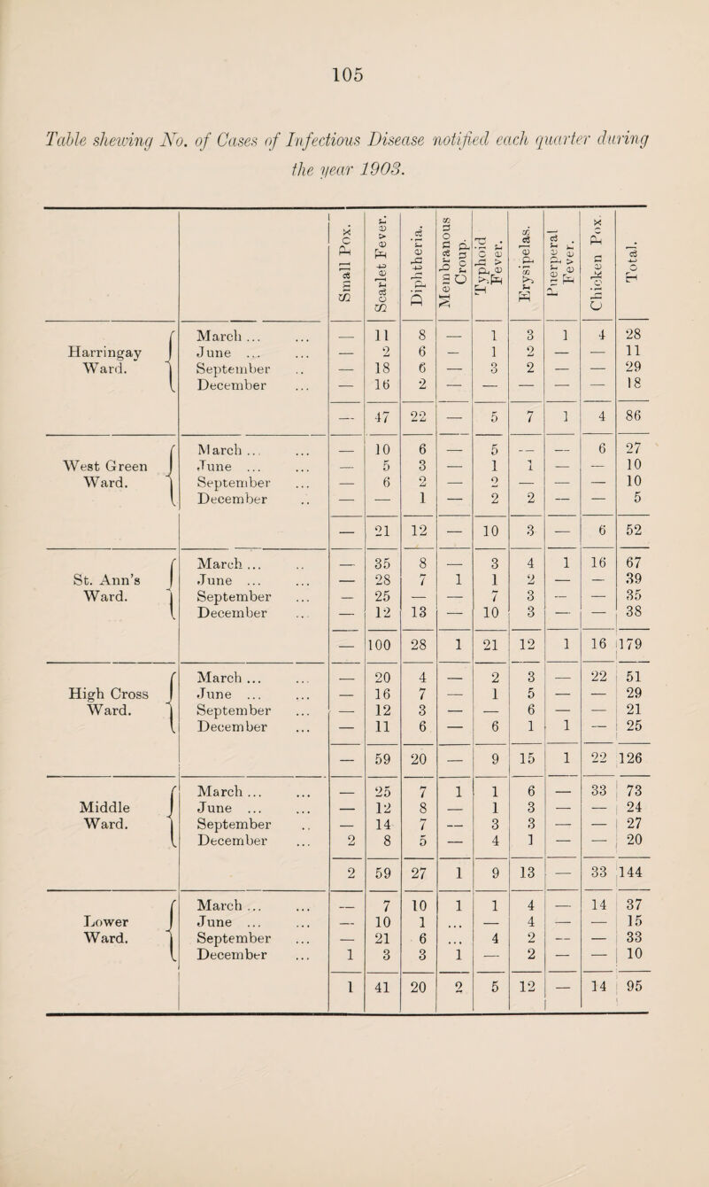 Table shewing No. of Cases of Infectious Disease notified each quarter during the year 1903. Small Pox. j Scarlet Fever. Diphtheria. Membranous Croup. Typhoid Fever. Erysipelas. Puerperal Fever. Chicken Pox. o3 -4—/ o Eh r March ... _ 11 8 — 1 3 1 4 28 Harringav June ... — 2 6 — 1 2 — — 11 Ward. ) September — 18 6 — 3 2 — — 29 December — It) 2 — — — — — 18 — -17 22 — 5 7 1 4 86 r M arch ... _ 10 6 — 5 _ — 6 27 West Green June ... — 5 3 — 1 1 — — 10 Ward. September — 6 2 — o — — — 10 l December — — 1 — 2 2 — — 5 — 21 12 — 10 3 — 6 52 r March ... _ 35 8 — 3 4 1 16 67 St. Ann’s June ... — 28 7 1 1 2 — — 39 Ward. September — 25 — — 7 3 — — 35 ( December — 12 13 — 10 3 — — 38 — 100 28 1 21 12 1 16 179 r March ... _ 20 4 — 2 3 — 22 51 High Cross June ... — 16 7 — 1 5 — — 29 Ward. September — 12 3 — — 6 — — 21 December — 11 6 — 6 1 1 — 25 — 59 20 — 9 15 1 22 126 r March... _ 25 7 1 1 6 — 33 73 Middle 1 June ... — 12 8 — 1 3 — — 24 Ward. September — 14 7 — 3 3 — — 27 l December 2 8 5 — 4 1 — — 20 2 59 27 1 9 13 — 33 144 r March ... _ 7 10 1 1 4 — 14 37 Lower June ... — 10 1 — 4 — — 15 Ward. September — 21 6 • • • 4 2 — — 33 l December 1 3 3 1 — 2 — — 10 1 41 20 2 5 12 — 14 95