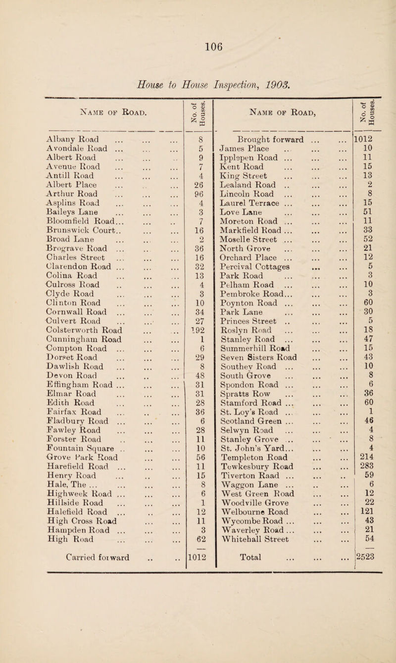 House to House Inspection, 1903. Name of Road. No. of Houses Name of Road, I No. of j Houses Albany Road 8 Brought forward ... 1012 Avondale Road ... 5 James Place 10 Albert Road 9 Ipplepen Road ... 11 Avenue Road 7 Kent Road 15 Antill Road 4 King Street 13 Albert Place 26 Lealand Road .. 2 Arthur Road 96 Lincoln Road 8 Asplins Road 4 Laurel Terrace ... 15 Baileys Lane 3 Love Lane 51 Bloomfield Road... 7 Moreton Road ... 11 Brunswick Court.. 16 Markfield Road ... 33 Broad Lane 2 Moselle Street ... 52 Brograve Road ... 36 North Grove 21 Charles Street 16 Orchard Place ... 12 Clarendon Road ... 32 Percival Cottages 5 Colina Road 13 Park Road 3 Culross Road 4 Pelham Road 10 Clyde Road 3 Pembroke Road... 3 Clinton Road 10 Poynton Road ... 60 Cornwall Road 34 Park Lane 30 Culvert Road 27 Princes Street .. 5 Colsterworth Road 192 Roslyn Road 18 Cunningham Road 1 Stanley Road 47 Compton Road 6 Summerhill Road 15 Dorset Road 29 Seven Sisters Road 43 Dawlish Road 8 Southev Road ... 10 Devon Road 48 South Grove 8 Effingham Road ... 31 Spondon Road ... 6 Elmar Road 31 Spratts Row 36 Edith Road 28 Stamford Road ... 60 Fairfax Road 36 St. Loy’s Road ... 1 Fladbury Road ... 6 Scotland Green ... 46 Fawley Road 28 Selwyn Road 4 Forster Road 11 Stanley Grove .. ... ' ... 8 Fountain Square .. 10 St. John’s Yard... 4 Grove Park Road 56 Templeton Road 214 Harefield Road ... 11 Tewkesbury Road 283 Henry Road 15 Tiverton Raad ... 59 Hale, The ... 8 Waggon Lane ... 6 Highweek Road ... 6 West Green Road 12 Hillside Road 1 Woodville Grove 22 Halefield Road 12 Welbourne Road 121 High Cross Road 11 Wycombe Road ... 43 Hampden Road ... 3 Waverley Road ... 21 High Road 62 Whitehall Street 54