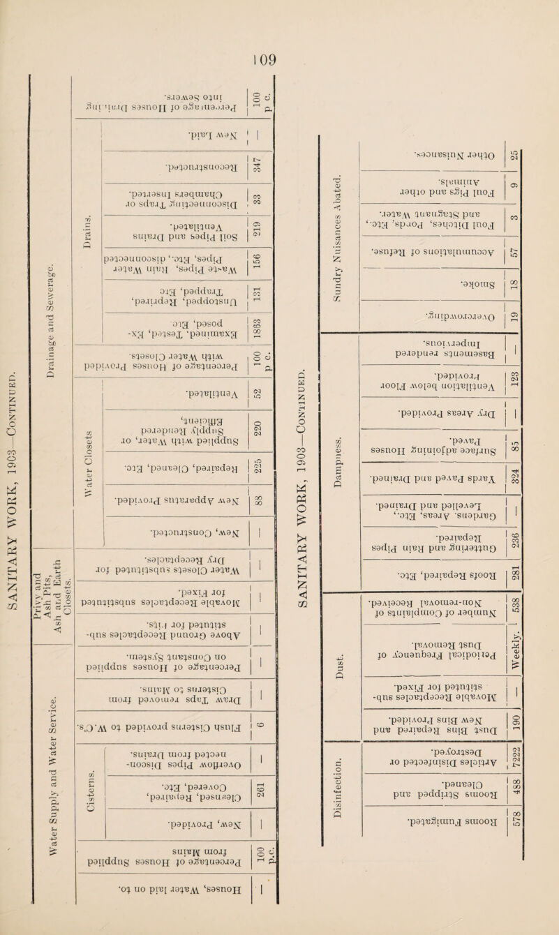 SANITARY WORK, 19C3—Continued. 0) bo C3 D 03 cn CD bo a ,3ui •S.ia.YVag OJU1 go UU.If] S9S110JJ JO 9SBIU9.J.19J 1-1 a •pil3rI A\9K ' 1 1 ■pacpnajsuooay CO ■paiaasuj saaquanq^ co .io sdnax .tfuupauuoasiy CO TO •p9^Il'JU9A CP rH aS surnay pun sadiy pog 03 p9309UU09Sip ‘-913 ‘sadiy CD UO ja3uM uiny ‘sadiy aij>n,v\ rH oaa ‘paddu.ix ‘pa.n.iday; ‘paddoasuy rH CO rH oiy ‘pasod CO CO -xy ‘pajsox ‘pauiuraxy CO s^asoo aajyvv qyM §0 popiACjj sasnon J° a-onjuaoaay ~ 2l •pa^iqpiiSA 03 UO <d o S~» 03 CO 03 -4-3 cS 02 s-. 03 c/; +-> 4) CO C O QJ +2 ‘^U9I0lJJ3 paaapuay ifjddtig ,io ‘aajn,v\ ipiAY paqddng O 03 03 oag ‘paunajQ ‘paainday •O Ol 03 ■papiAO.iy snjnanddy A\ajq CO CO •papna^suoo •sapT^daoa^ Ajq joj paqn^tqsqn? spso[Q J0^A\. •paxML Joj paqn^sqns S0[0R^cl903,a[ aiq^AOj\[ •sy.j joj pajnyjs -qns sapnijdaoay punoay aAoqy ! ’UiaiJsA'g ymjSUOQ uo paqddns sasnoy jo aJonijuaaaay 1 ’SUinj\T 0^ S1U3CJS1Q uiojj paAOiuaa sdnx A\na<y 1 S*0A\ p^piAoad siua^siQ qsrqj CO •sutnay uioaj pajoau -uoosjy sadiy A\opa0Ao 1 Cisterns ■0^3 ‘paaaAOQ ‘paainday ‘pasunap) rH CD 03 •papiAoay ‘A\a>j 1 sui^p^; uioaj paqddng sasnou jo aJo^uaoaaj Q w P r-4 z o o CO o Oi W Ph O £ J* <1 E-i HH £ <1 m •seounsin^ aa iyo UO 03 rC CD ■spmnuy CP -4-3 a aaqio pun sSiy jnoy ao uaan\\ qunuSnjg pun co CO a> 0 ‘•0J3 ’spuoy ‘saqoyy inoy c ci co 1 £ •asnjay jo suorjn[nuinoay | r- to u T3 3 CO •aqoutg CO rH •.ouip.uoJoaaAO CP •snoiAiadiuj 1 paaapuaa sjuauaasny 1 •papiAoaq CO 03 .looja .wojaq uoiyqyuaA rH 1 •papiAOjq snaay A.iy j | CO ■paAty »o <D £u sasnoy .SuruioCpn aonjang 00 S c3 O •pauinay pun paanq spiny Ol CO •pauiniy pun pa[[9Aay ‘•oja ‘snaay 'suapany 1 j •paainday CD CO sadiq uinq pun Suuayny 03 rH '°33 ‘paainday sjooy 00 03 •paAiaoaq jnAoraaa-uo^j; 00 CO jo s^uinjduioo jo aaquin^; UO >> qnAOuiay ijsny s 4H jo Aouanbaay jnoipoiiaq 03 3 •paxiy aoj paijnyijs 1 -qns sapnjdaoay ajqnAoj\[ 1 •papiAoay suiy Masj O CP pun paainday suiy ^sny r—1 •paAoysay 03 03 P? ao paioajuisifT sajaijay 03 O O 1 <D •paunajo 1 00 LfJ «4-« pun paddiaqg siuooy 5 00 •pacjnSiumy suiooy UO 'ey uo ptn[ aa^A\. ‘sasnoy