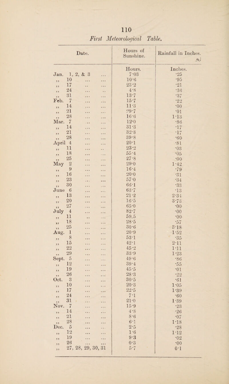First Meteorological Table. Date. Hours of Sunshine. Rainfall in Inches. Hours. Inches. Jan. 1, 2, & 3 7-03 *25 „ io . 10-6 *95 „ 17 . 23-2 *21 „ 24 . 4-8 ’36 „ 31 . 13-7 •37 Feb. 7 . 157 •22 „ 14 . 11-3 •oo „ 21 . 297 •oi „ 28 . 16-6 1-13 Mar. 7 12-0 •86 „ 14 . 31-3 •17 „ 21 . 32-8 •17 „ 28 . 39-8 •60 April 4 207 •81 „ 11 . 23-2 •03 „ 1« . 55 ‘4 •06 ,, 25 . 27-8 •00 May 2 29-0 1-42 „ o . 16*4 79 „ 16 . 20-0 •31 „ 23 . 57*0 *34 „ 30 . 667 •33 June 6 637 •13 „ 13 . 21-2 2-3i „ 20 . 16'5 373 „ 27 . 65-0 •00 July 4 . 827 •oo „ 11 . 59.5 •oo >, 18 . 28-5 •57 „ 25 . 30-6 378 Aug. 1 20-9 1-52 „ 8 . 537 -35 „ 15 . 427 2-11 „ 22 . 45-2 171 ,, 29 . 33-9 1-23 Sept. 5 49-6 •86 „ 12 . 39-4 5 O' „ 19 . 45‘5 •01 „ 26 . 28-3 *22' Oct. 3 . 30-5 •61 „ io . 20-3 1-05 „ 17 . 22'5 1-39 „ 24 . 77 •60 „ 31 . 21-0 1-39 Nov. 7 . 15-9 •23 „ 14 . 4-8 •26 „ 21 . 8-6 •07 „ 28 . 6-1 178 Dec. 5 2-5 •28 » 12 . 1-6 172 „ 19 . 9-3 •02 „ 26 . 0-3 •00 ,, 27, 28, 29, 30, 31 57 o-i
