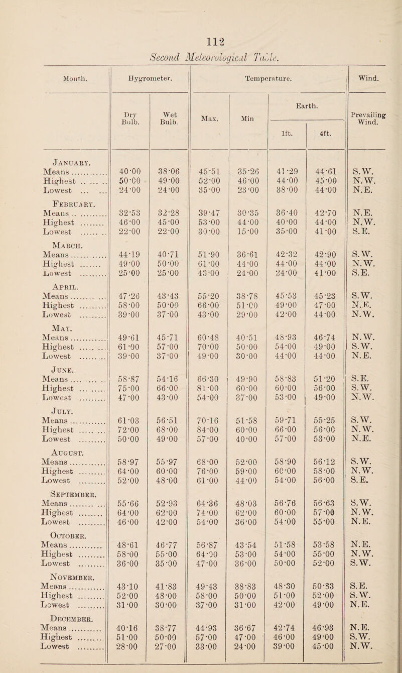 Second Meteorological Talle. Month. Hygrometer. 1 Temperature. | Wind. Dry Wet Max. Min 1 Earth. Prevailing Bulb. Bulb. 1ft. 4ft. Wind. January. Means. 40-00 38-06 45-51 35-26 41 -29 44-61 S.W. Highest . 50-00 49-00 52-00 46-00 44-00 45-00 N.W. Lowest . 24-00 24-00 35-00 23-00 38-00 44-00 N.E. February. Means. 32-53 32-28 39-47 30 35 36*40 42-70 N.E. Highest . 46-00 45*00 53-00 44-00 40-00 44-00 N.W. Lowest . 22-00 22-00 30-00 15-00 35-00 41-00 S.E. March. Means. 44-19 40-71 51-90 36-61 42-32 42-90 S.W. Highest . 49-00 50-00 61-00 44-00 44-00 44-00 N.W. Lowest . 25-00 25-00 43-00 24-00 24-00 41-00 S.E. April. Means. 47-26 43-43 55-20 38-78 45-53 45-23 S.W. Highest . 58-00 50-00 66-00 51-CO 49-00 47-00 N. E. Lowest . 39-00 37-00 43-00 29-00 42-00 44-00 N.W. May. Means. 49-61 45-71 60-48 40-51 48-93 46-74 N.W. Highest .. 61 -00 57-00 70-00 50-00 54-00 49-00 S.W. Lowest . 39-00 37-00 49-00 30-00 44-00 44-00 N.E. Junk. Means. 58-87 54-16 66-30 49-90 58-83 51-20 S.E. Highest . 75-00 66-00 81-00 60-00 60-00 56-00 S.W. Lowest . 47*00 43-00 54-00 37-00 53-00 49-00 N.W. JULW Means. 61-03 56-51 70-16 51-58 59-71 55-25 S.W. Highest . 72-00 68-00 84-00 60-00 66-00 56-00 N.W. Lowest . 50-00 49-00 57-00 40-00 57-00 53-00 N.E. August. Means. 58-97 55-97 68-00 52-00 58-90 56-12 S.W. Highest . 64-00 60-00 76-00 59-00 60-00 58-00 N.W. Lowest . 52-00 48-00 61-00 44-00 54-00 56-00 S.E. September. Means. 55-66 52-93 64-36 48-03 56-76 56-63 S.W. Highest . 64-00 62-00 74-00 62-00 60-00 57-00 N.W. Lowest . 46-00 42-00 54-00 36-00 54-00 55-00 N.E. October. Means. 48-61 46-77 56-87 43-54 51-58 53-58 N.E. Highest . 58-00 55-00 64-00 53-00 54-00 55-00 N.W. Lowest .. 36-00 35-00 47-00 36-00 50-00 52-00 S.W. November. Means. 43-10 41-83 49-43 38-83 48-30 50-83 S.E. Highest . 52-00 48-00 58-00 50-00 51-00 52-00 S.W. Lowest . 31-00 30-00 37-00 31-00 42-00 49-00 N.E. December. Means . 40-16 38-77 44-93 36-67 42-74 46-93 N.E. Highest . 51-00 50-00 57-00 47-00 46-00 49-00 S.W. Lowest . 28-00 27-00 33-00 24-00 39-00 45-00 N.W.