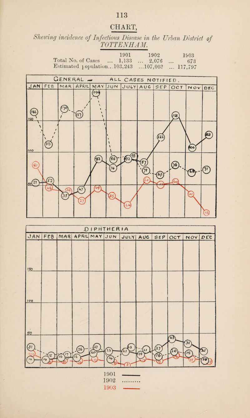 CHART, Shewing incidence of Infectious Disease in the Urban District of TOTTENHAM 1901 1902 1903 Total No. of Cases ... 1,133 ... 2,076 ... 673 Estimated population...103,243 ...107,003 ... 117,797 1902 1903