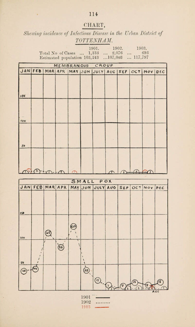114 CHART, Shewing incidence of Infectious Disease in the Urban District of TOTTENHAM. 1901. 1902. 1903. Total Xo of Cases ... 1,133 ... 2,076 ... 693 Estimated population 103,243 ...107,003 ... 117,797 MEMBRANOUS CROUP JAN FEB MAR APR MAX JUN JULY AUC SEf OCT NOV DEC /{TO loo So -/TV. rr\ SMALL pox. JAN F£T8 MAR APR MAY JUN JULY AUG sep OCT NOV PEC 159 10 O / X / © ' \ r V ro / / / / / / V — \ \ ' \ \ V \ © N rv/ j. rt?v Ju) rr-tH 1901 1902 1903