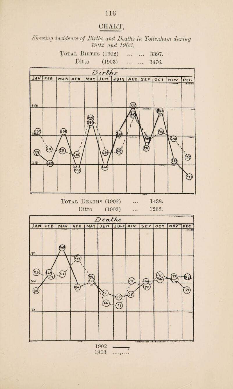 116 CHART, Shewing incidence of Births and Deaths in Tottenham daring 1902 and 19OS. Total Births (1902) . 3397. Ditto (1903) . 3476. 3 (r£hs JAW FEB MAR APR MAY J UH July AUC Sep oct NOV DEC 3 5X3 ** -4«ST«* . ■M iias#ft i M nf\ \ / I \ i / \ \ n f t V > \ ®N i 50 k / ; / i \SJ>/ /T 1 / / »' / -0) V © fen) Total Deaths (1902) ... 1438. 1902 1903