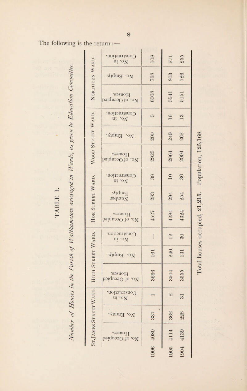 The following is CVk §5 <s .<5> « Vo Nk Vi <V <50 fo So >5 •V $ w t—3 PQ <J E- , rv V> g> &> tv g k <3 <v tvi -S Vo <s -S Pa £ <*> Vo v> Vo 3 <50 tv Vi I the return :— d a < £ Z a a h-1 oh H a O £ Oil < £ H a a a 00 o o £ Oi < £ H a a a oo a o a a < £ a a a C-i in o a < £ H a a a in tn a *5 < H c/2 •uoiptujsuoQ Ut -OxNJ CO o rH 271 255 •X^dma -o^t 00 CO 803 726 •sosnojj psidnDDQ jo *o_\[ 6008 5541 5151 •uoipiujsuo^ ux -o^[ lO CO cc rH r-H •Xjdrag *otf o o CM 249 262 •sssnojj paidnooojo 'ox\[ 2925 2864 2994 •uoipn.usuo3 ut -oxv CO CO o co r—* ce •Xjdiug asqmnvj CO 00 CM 294 254 •sssnojq patdtlDDQ JO ‘ONJ 4527 4284 4324 •uoporujsuo3 ut *o\[ 1 12 30 •Xjdiug -onj r-H CO t-H 240 131 •sssnojq pstdnoDQ jo -osj 3666 3504 3555 •uojtjomjsuo^) ut -oN rH CM rH cc •Xjduig 'ojsj tr¬ ee CO 362 228 •S9SUOJJ p9ldll99Q JO -OVJ 1906 4089 1905 4114 1904 4139 Total houses occupied, 21,215. Population, 125,168.