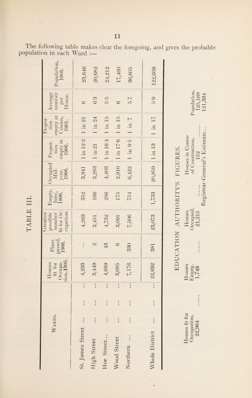 TABLE III. 1 he following table makes clear the foregoing, and gives population in each Ward :— cd W P4 X o 2h cn > o X H £ C £ o I—I H < U X Q W the probable i S c° T* .2 co co 33 lO H O1 1 m <V '4—» Cj O O y Su o u_ X ° cn 2 w iO c ^ ^ «5 53 c <u O aS S-l +-> cn 5o oj * r—I d i—T U OT o m ,<v w O ffi w '-C ’-H CO «> a® s y. oi hH O A
