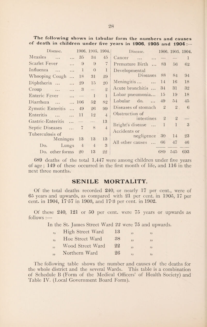 The following shows in tabular form the numbers and causes of death in children under five years in 1906, 1905 and 1904 :— Disease. 1906. 1905. 1904. Disease. 1906. 1905. 1904. Measles 35 34 45 Cancer — — 1 Scarlet Fever 9 9 7 Premature Birth ... 83 56 62- Influenza 1 0 1 Developmental Whooping Cough ... 18 31 29 Diseases 88 84 94 Diphtheria ... 29 15 20 Meningitis... 14 16 18 Croup 3 — 2 Acute bronchitis ... 34 31 32 Enteric Fever — 1 1 Lobar pneumonia... 15 19 18 Diarrhoea 106 52 82 Lobular do. 49 54 45 Zymotic Enteritis ... 49 26 99 Diseases of stomach 2 2 6 Enteritis 11 12 4 Obstruction of intestines 2 2 — Gastric-Enteritis — — 13 Bright’s disease 1 1 3 Septic Diseases 7 8 4 Accidents or Tuberculosis of negligence 30 14 23 Meninges 13 13 13 All other causes ... 66 47 46 Do. Lungs 4 4 3 Do. other forms 20 13 22 | 689 545 693 089 deaths of the total 1,447 were among children under five years of age; 149 of these occurred in the first month of life, and 116 in the next three months. SENILE MORTALITY. Of the total deaths recorded 240, or nearly 17 per cent., were of 65 years and upwards, as compared with 21 per cent, in 1905, 17 per cent, in 1904, 1757 in 1903, and 17*3 per cent, in 1902. Of these 240, 121 or 50 per cent, were 75 years or upwards as follows In the St. James Street Ward 22 were 75 and upwards. ,, High Street Ward 13 ,, ,, „ Hoe Street Ward 38 ,, ,, ,, Wood Street Ward 22 ,, ,, ,, Northern Ward 26 ,, ,, The following table shows the number and causes of the deaths for the whole district and the several Wards. This table is a combination of Schedule B (Form of the Medical Officers’ of Health Society) and Table IV. (Local Government Board Form).