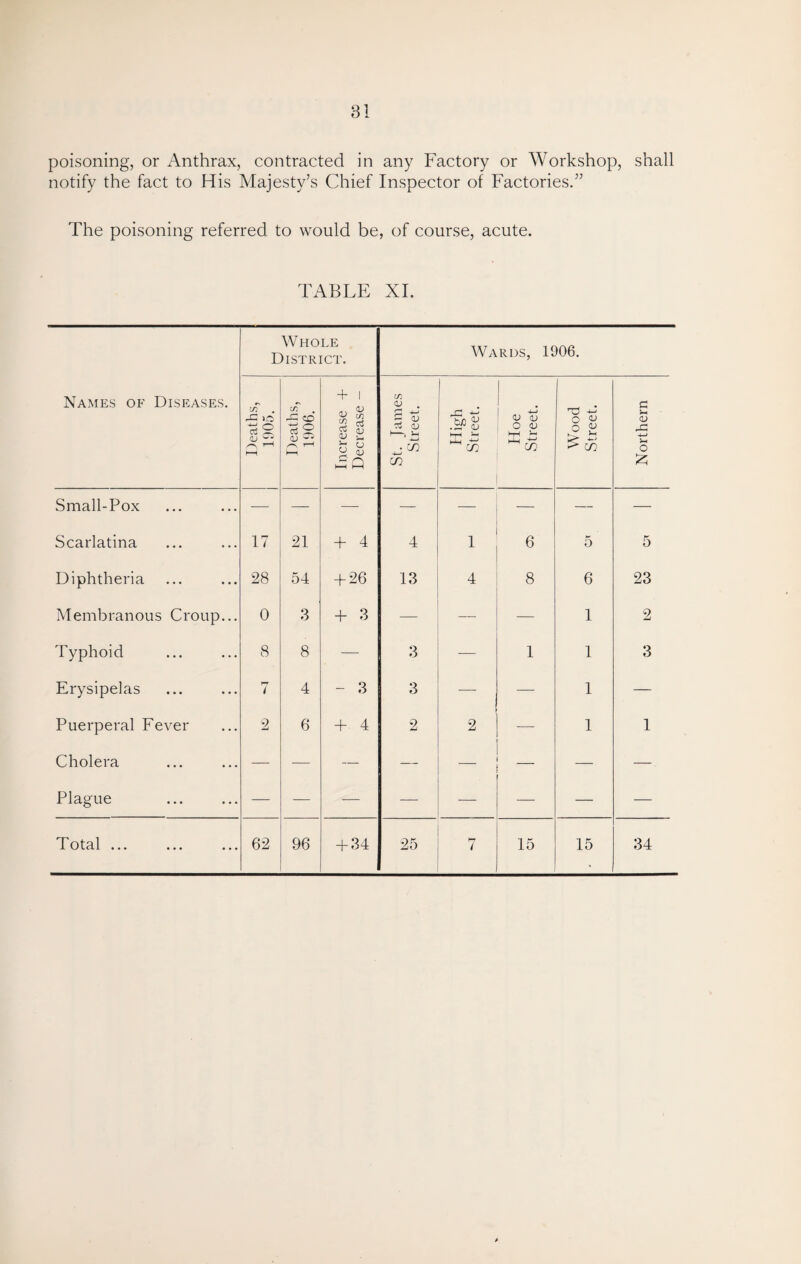 poisoning, or Anthrax, contracted in any Factory or Workshop, shall notify the fact to His Majesty’s Chief Inspector of Factories.” The poisoning referred to would be, of course, acute. TABLE XI. Names of Diseases. Whole District. Wards, 1906. Deaths, 1905. Deaths, 1906. Increase + Decrease - St. James Street. High Street. Hoe Street. Wood Street. Northern Small-Pox — — — — — — — — Scarlatina 17 21 + 4 4 1 6 5 5 Diphtheria 28 54 + 26 13 4 8 6 23 Membranous Croup... 0 3 + 3 — — — 1 2 Typhoid 8 8 — 3 — 1 1 3 Erysipelas 7 4 - 3 3 — — 1 — Puerperal Fever 2 6 + 4 2 2 —- 1 1 Cholera — — — — — — — Plague Total ... 62 96 + 34 25 7 15 15 34 *