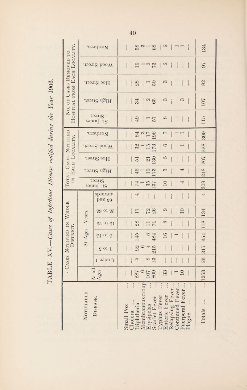 TABLE XV.—Cases of Infectious Disease notified during the Year 1906. Q u a o > k_| la a U r/ < ~ W m W g “ § u £ £l< *! Sg l-H o p y P-i CO o •ujsqiJO^; I I GO CO 1—1 CO 1 1 O CD 41  i 134 •139J5S poo^ 1 Ci H G4 CO rH L» {Mill! lit! 97 *139Jlg 90pj 28 rH O iO CO j 41 OC •599.14s qStjq 1 *4 50 41 O CD CO | CO 107 •499.15S S9UTejf *5S 49 rH J>* lO 00 1 ! 115 •iU9q5JO|vj 1 ^ cc r- 00 GO rH OG I> 1—1 1—1 309 •499J4S P°°AY 1 51 H 0 CO CO Hb rH CD ^ i 228 •499.145 90JI 1 s rH O 41 CO rH 10 ! i ! 207 •499155 qSijq 1 CD rH 05 CO rt Hb r-H 10 248 •499J4S S9ure{ *5S *4 r- 1- H IO 1^. CO CO r—1 10 309 At Ages—Years. sp.reA\dn puB e9 1 •4 1 1 1 -4 29 °i 9z 1 V 41 CD Jb- 41 05 0 rH 134 9Z °1 21 1 CO 41 rH r-H rH !>• 00 i 118 C[ °5 2 145 8 484 CD r-H j 654 2 °l l I ! 51©4iO I 1 1 05 r-H | 41 317 1 j3Pun 1 iQ cc cc 1—1 ! CD 41 At all Ages. Jb- CD b- 05 00 00 41 rH GO CO CO I 1253 Q a rr > S h h 3 2 < 7 u o a ^ < hU - W < H £ O ~ H a 1 o £ . 1-1 H Q ~ a a a CO O ^ £ CO W CO c u a HH PQ < t—I H O £ a CO < a CO 5 X O Ph aj •■H —I d> 5 'o o J-l u in a o <L) & U <V > in qj A U <U 4J o P4; p? p £ a ^ . P* o rp ci HW J—I a a; > > <u a> Ph [Jh CO u a -r 33 >k c S-i !h . £ £ 53 ^ ^ Ph bjo^ — C QJ ctf 'to 5 a3 cx-P a, A p G pop o be P CO 73 4-* o H