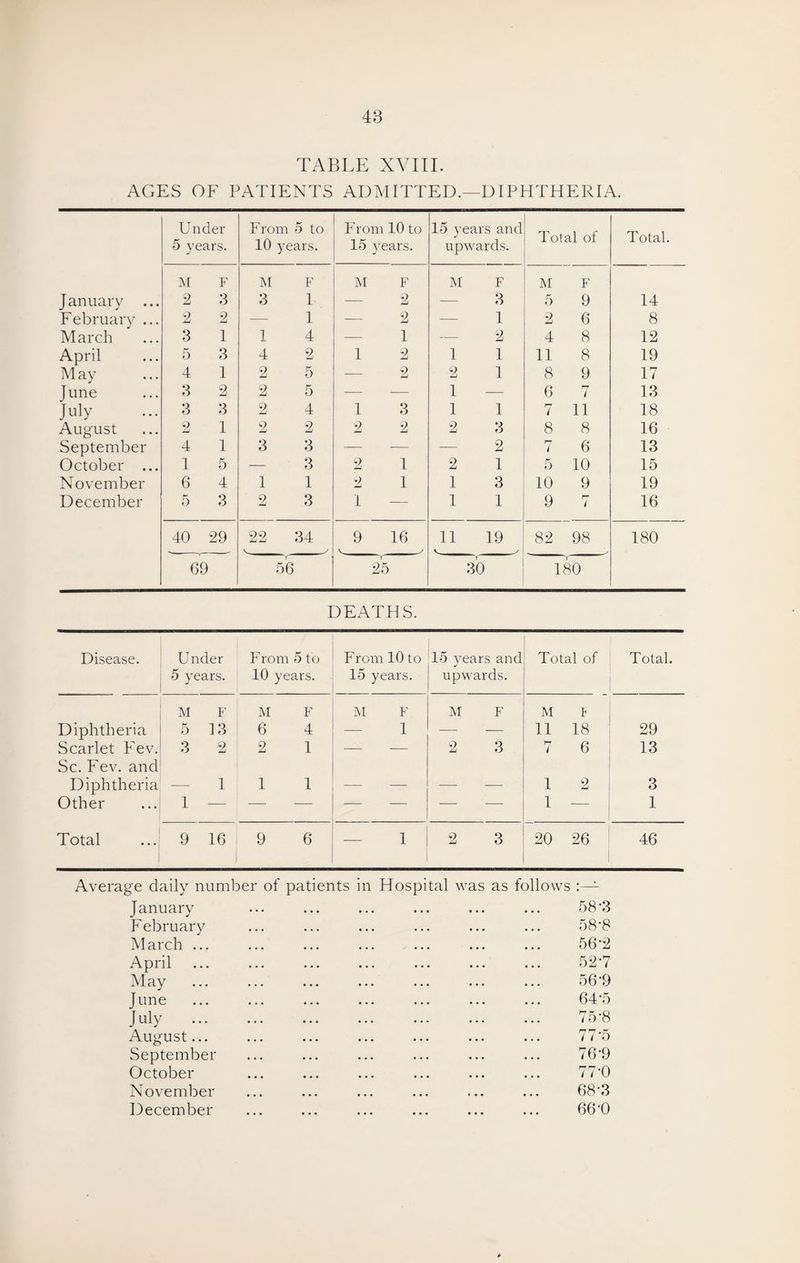 TABLE XVIII. AGES OF PATIENTS ADMITTED.—DIPHTHERIA. Under 5 years. From 5 to 10 years. From 10 to 15 years. 15 years and upwards. Total of Total. M F M F M F M F M F January ... 2 3 3 1 -— 2 — 3 5 9 14 February ... 2 2 — 1 — 2 — 1 2 6 8 March 3 1 1 4 — 1 — 2 4 8 12 April 5 3 4 2 1 2 1 1 11 8 19 M av 4 1 2 5 — 2 2 1 8 9 17 June 3 2 2 5 — — 1 — 6 P7 / 13 July 3 3 2 4 1 3 1 1 7 11 18 August 2 1 9 2 2 2 2 3 8 8 16 September 4 1 3 3 — — — 2 rj l 6 13 October ... 1 5 — 3 2 1 2 1 5 10 15 N ovember 6 4 1 1 2 1 1 3 10 9 19 December 5 3 2 3 1 — 1 1 9 h- 16 40 29 22 34 9 V_ 16 11 19 82 98 180 69 56 25 30 180 DEATHS. Disease. Under 5 years. From 5 to 10 years. From 10 to 15 years. 15 years and upwards. Total of Total. M F M F M F M F M l Diphtheria 5 13 6 4 — 1 —. — 11 18 29 Scarlet Fev. Sc. Fev. and 3 2 2 1 2 3 7 6 13 Diphtheria — 1 1 1 — — 1 2 3 Other 1 — — — — — — — 1 — 1 Total 9 16 9 6 — 1 2 3 20 26 46 Average daily number of patients in Hospital was January February March ... April May Line July . August... September October November December as follows 58-3 58-8 56-2 52-7 56-9 64-5 75- 8 77'5 76- 9 77- 0 68-3 66-0