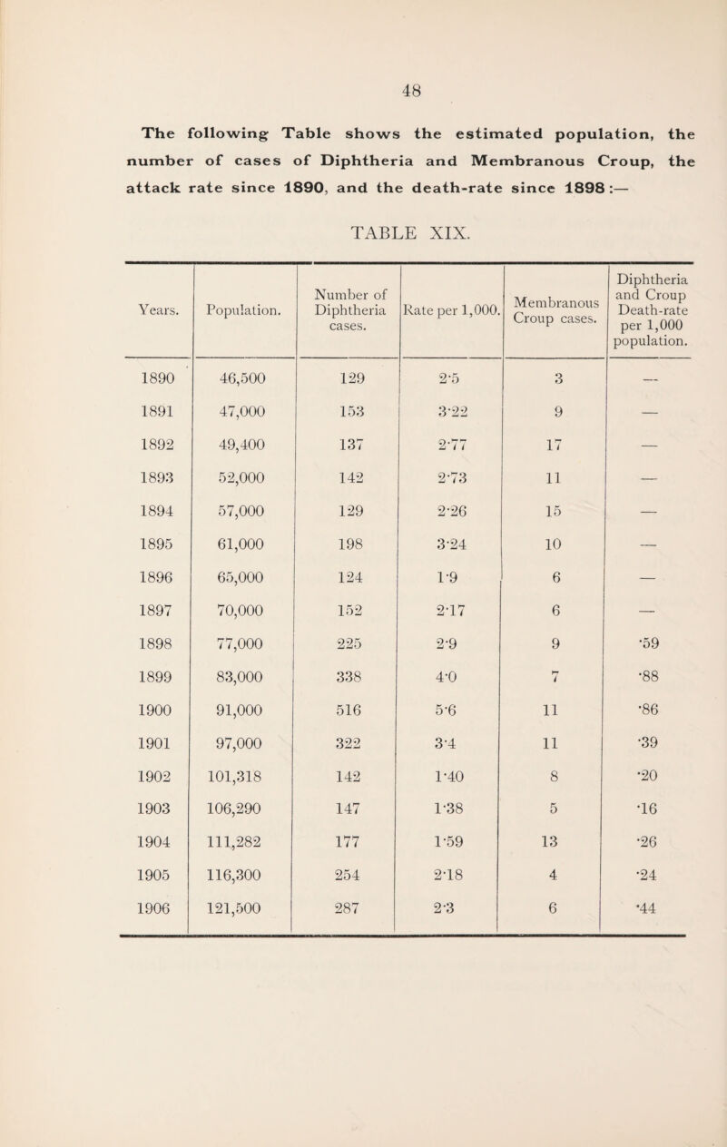 The following Table shows the estimated population, the number of cases of Diphtheria and Membranous Croup, the attack rate since 1890, and the death-rate since 1898 :— TABLE XIX. Years. Population. Number of Diphtheria cases. Rate per 1,000. Membranous Croup cases. Diphtheria and Croup Death-rate per 1,000 population. 1890 46,500 129 2-5 3 — 1891 47,000 153 3-22 9 — 1892 49,400 137 2-77 17 — 1893 52,000 142 2-73 11 — 1894 57,000 129 2-26 15 1895 61,000 198 3-24 10 — 1896 65,000 124 T9 6 — 1897 70,000 152 247 6 — 1898 77,000 225 2-9 9 *59 1899 83,000 338 4*0 i •88 1900 91,000 516 5-6 11 •86 1901 97,000 322 3-4 11 •39 1902 101,318 142 1-40 8 •20 1903 106,290 147 1-38 5 •16 1904 111,282 177 1-59 13 •26 1905 116,300 254 2-18 4 •24 1906 121,500 287 2 3 6 •44