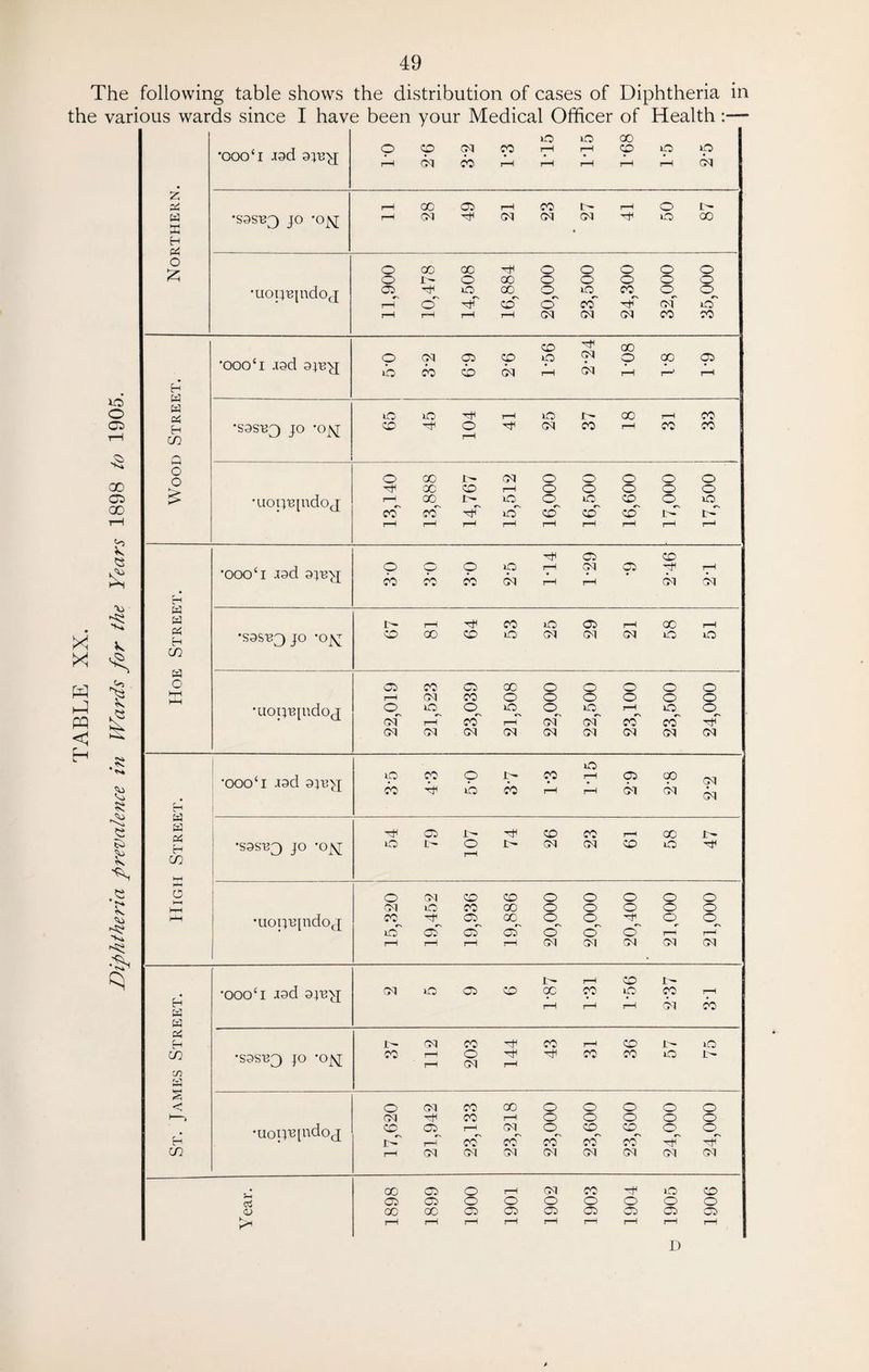 The following table shows the distribution of cases of Diphtheria in the various wards since I have been your Medical Officer of Health :— >< X PP C H o O oc> ■8 00 C5 00 £ C3 v> £ 1 iC5 iO X 'OOCfl Jod 9}By[ o CD CM X rH rH CD iC5 iC5 rH CM CO rH rH rH rH rH bq z a rH X 05 rH X i- r—H o i- a x •S9S-B3 JO 'OJSJ rH CM CM CM CM o X H o 5? o X X o O o o o o o X o o o o o •uoq'B[ndo(j 05. r—i rT o' lO Tjf X ccT o o' iC5 CO X Tjf of p. o' rH rH rH rH CM CM CM X X CD X •ooo‘i .isd 9}bnj o CM 05 CD iO CN o X 05 H a ib x CD CM rH CM rH r-' r-H w iO iO rH iO r- X rH X H CO Q •S9SB3 JO *0_^ CD O rH CM X rH X X o 0 O X i- CM O o o o o X CD rH O o o o o > •uotyejndoj ’-p X J- o iD CD o__ »£5 CO X 1C5 CD CD CD 1- L~ rH rH rH rH rH rH rH rH r-H 05 CD •ooo‘i -I9d 9^B-y[ o o iD rH CM 05 rH H CO CC X CM rH rH CM CM a [- rH XT X i£5 05 rH X rH p4 H •S9SBf) |0 *0\f CD X CD iO CM CM CM iC5 o CO a O 05 X 05 X O O o O o rH CM X o o O o O o •UOpBindoj o of o. rH o CO rH o CM' ‘T of r-H CO iC5. CO o oq CM CM CM CM Ol Oq CM CM O a •000‘l J9d 9JBNJ ip CO X Pf O o r- X CO rH rH rH 05 cm X CM 9-9 «_j jLi a a H CO a i— rF CD X rH X •S9SB3 JO 'OR 1C j>» o rH CM 03 CD O o o CM co CD O o O O o HH 0-1 iO X X o o O o o •uoijBjndOfj K O -t of 05 of X of o cT o cT cT c> r-H r—> rH rH rH CM CM M oq CM rH CD i- • •OOOcI J9d 9^^ CM iO 05 CD X X ip X rH H rH rH rH Ol CO a a a Ch jc» CM X X r-H CD L- o CO •S9SB3 JO ’O^J CO rH rH o CM rH X X iO i- m § < o CM X X o o o o o CM X rH o o o o o H •uoUBindoj CD^ J- rH rH £Tp OT^ i^rT CO CD. CO co^ o H' o H' CO rH CM CM CM CM CM CM CM oi • 00 05 O rH CM rr-' iO CD Cl 05 o o O o o o O <u 00 X 05 05 05 05 05 05 05 rH rH rH rH rH r-H r-H rH rH D