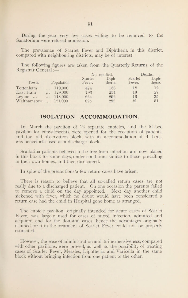 During the year very few cases willing to be removed to the Sanatorium were refused admission. The prevalence of Scarlet Fever and Diphtheria in this district, compared with neighbouring districts, may be of interest. The following figures are taken from the Quarterly Returns of the Registrar General:— No. notified. Deaths. Town. Population. Scarlet. Fever. Diph¬ theria. Scarlet Fever. Diph¬ theria. Tottenham ... 119,000 474 133 18 12 East Ham ... 129,000 793 254 19 27 Leyton ... ... 118,000 624 292 16 35 Walthamstow ... 121,000 825 292 21 51 ISOLATION ACCOMMODATION. In March the pavilion of 12 separate cubicles, and the 24-bed pavilion for convalescents, were opened for the reception of patients, and the old observation block, with its accommodation of 4 beds, was henceforth used as a discharge block. Scarlatina patients believed to be free from infection are now placed in this block for some days, under conditions similar to those prevailing in their own homes, and then discharged. In spite of the precautions 'a few return cases have arisen. There is reason to believe that all so-called return cases are not really due to a discharged patient. On one occasion the parents failed to remove a child on the day appointed. Next day another child sickened with fever, which no doubt would have been considered a return case had the child in Hospital gone home as arranged. 4Te cubicle pavilion, originally intended for acute cases of Scarlet Fever, was largely used for cases of mixed infection, admitted and acquired and for the doubtful cases, hence the advantages originally claimed for it in the treatment of Scarlet Fever could not be properly estimated. However, the ease of administration and its inexpensiveness, compared with other pavilions, were proved, as well as the possibility of treating cases of Scarlet Fever, Measles, Diphtheria and Varicella in the same block without bringing infection from one patient to the other.