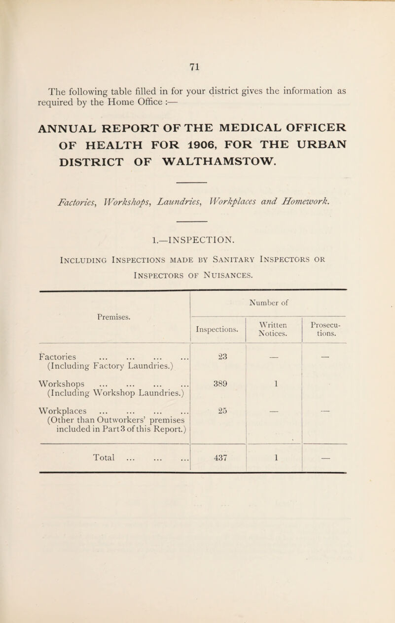 The following table filled in for your district gives the information as required by the Home Office :— ANNUAL REPORT OF THE MEDICAL OFFICER OF HEALTH FOR 1906, FOR THE URBAN DISTRICT OF WALTHAMSTOW. Factories, Workshops, Laundries, Workplaces and Homework. 1.—INSPECTION. Including Inspections made by Sanitary Inspectors or Inspectors of Nuisances. Premises. Number of Inspections. Written Notices. Prosecu¬ tions. Factories (Including Factory Laundries.) 23 — Workshops (Including Workshop Laundries.) 389 1 Workplaces (Other than Outworkers’ premises included in Part 3 of this Report.) 25 Total 437 1 —