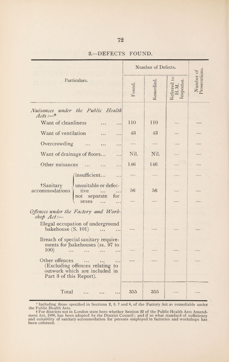 2.—DEFECTS FOUND. Number of Defects. ° o Particulars. •punoq Remedied. Referred to H.M. Inspector. V- • —I <u r-> <D > P t-H Nuisances under Acts:—* the Public Health Want of cleanliness 110 110 — — Want of ventilation 43 43 — — Overcrowding ... • • • • • • — — — — Want of drainage of floors... Nil. Nil. — — Other nuisanc fSanitary es ... ... ... insufficient... unsuitable or defec- 146 146 -—- — accommodations tive not separate for 56 56 — — Offences under the shop Act:— Illegal occupa l sexes Factory a7id Work- tion of underground bakehouse (S. 101) Breach of special sanitary require¬ ments for Ibakehouses (ss. 97 to 100) ... ... ... — — — — Other offences (Excluding offences relating to outwork which are included in Part 3 of this Report). Total ... ••• 355 355 — — * Including those specified in Sections 2, 3. 7 and 8, of the Factory Act as remediable under the Public Health Acts. t For districts not in London state here whether Section 22 of the Public Health Acts Amend¬ ment Act, 1890, has been adopted by the District Council; and if so what standard of sufficiency and suitability of sanitary accommodation for persons employed in factories and workshops has been enforced.