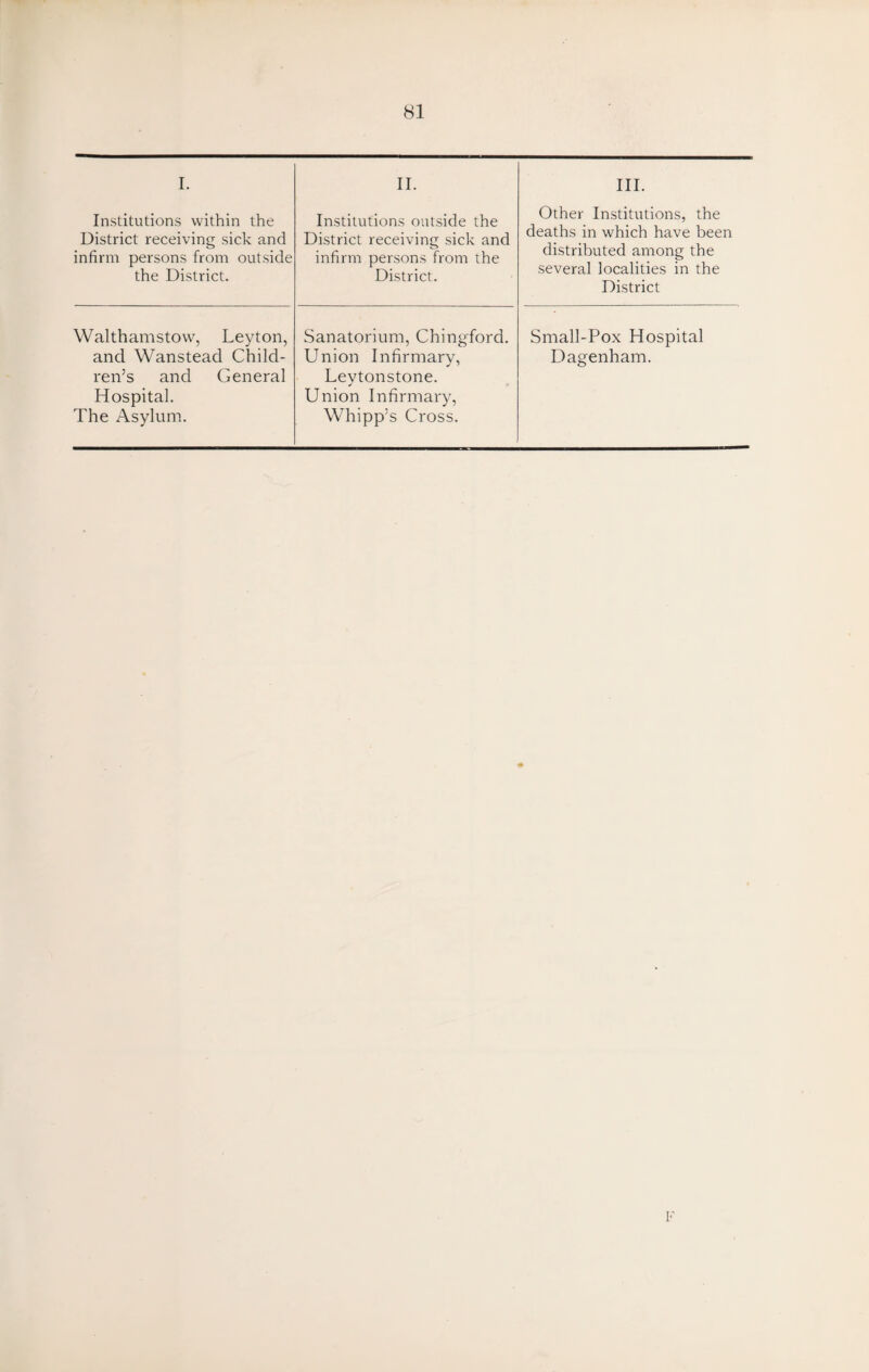I. Institutions within the District receiving sick and infirm persons from outside the District. Walthamstow, Leyton, and Wanstead Child¬ ren’s and General Hospital. The Asylum. II. Institutions outside the District receiving sick and infirm persons from the District. Sanatorium, Chingford. Union Infirmary, Levtonstone. Union Infirmary, Whipp’s Cross. III. Other Institutions, the deaths in which have been distributed among the several localities in the District Small-Pox Hospital Dagenham. F