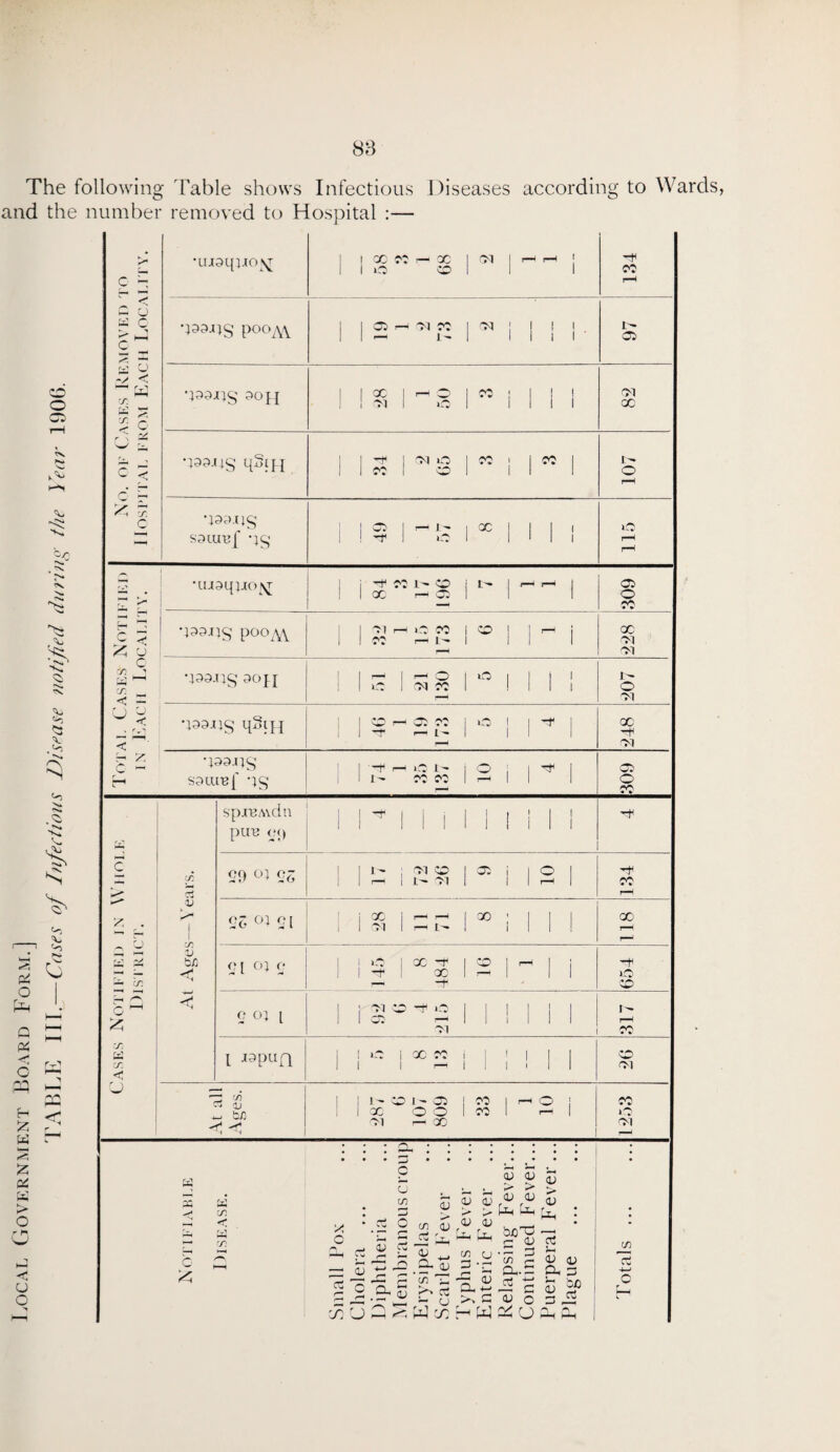 88 The following Table shows Infectious Diseases according to Wards, and the number removed to Hospital :— CD O § Si * % <>5