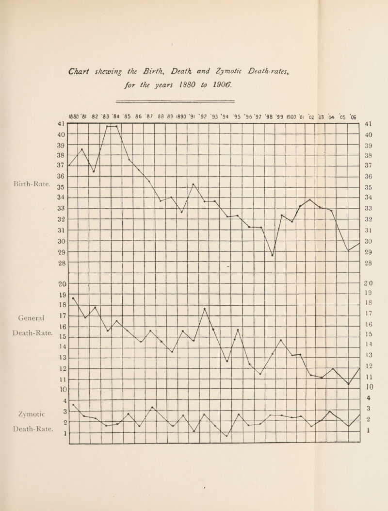 41 40 39 38 37 36 35 34 33 32 31 30 29 28 20 19 18 17 16 15 14 13 12 11 10 4 3 2 l 41 40 39 38 37 36 35 34 33 32 31 30 29 28 20 19 18 17 16 15 14 13 12 11 10 4 3 2 1 Chart shewing the Birthy Death and Zymotic Death-raiesy for the years 1880 to 1906.
