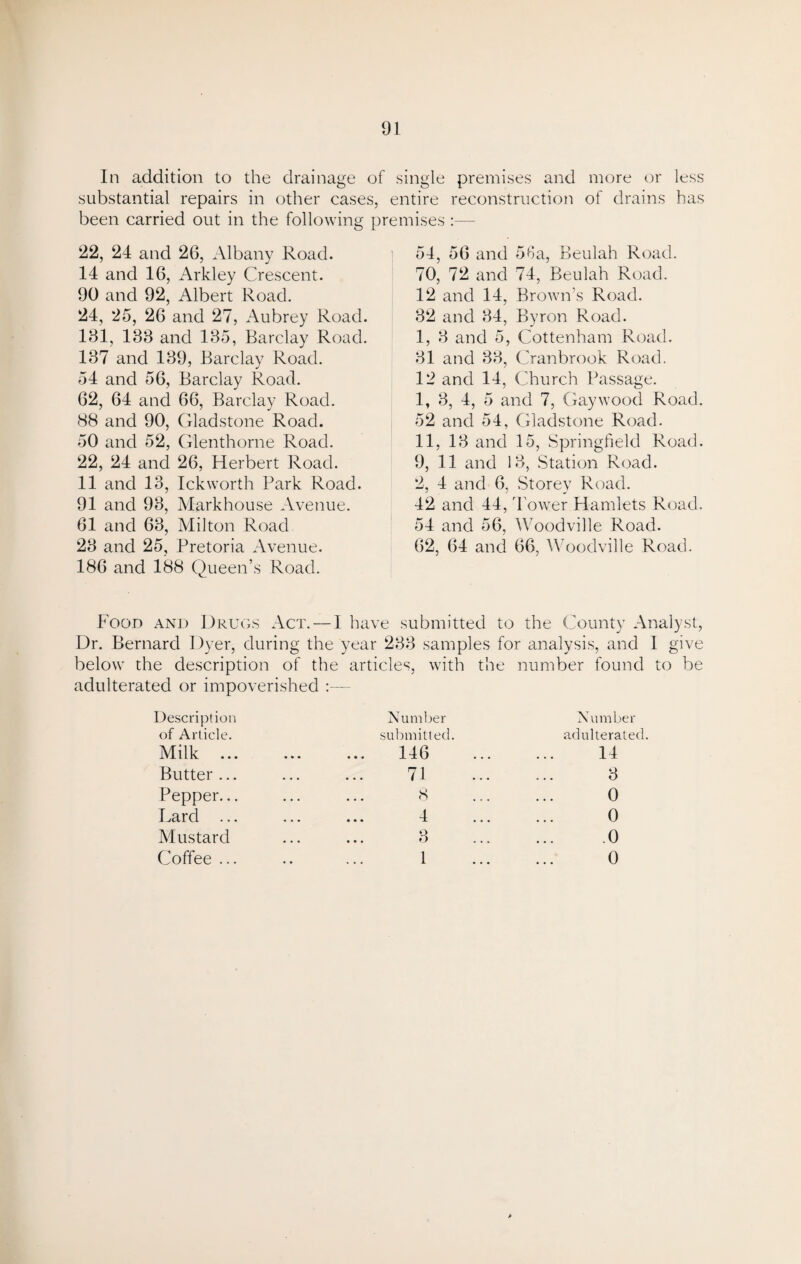In addition to the drainage of single premises and more or less substantial repairs in other cases, entire reconstruction of drains has been carried out in the following premises :— 22, 24 and 26, Albany Road. 14 and 16, Arkley Crescent. 90 and 92, Albert Road. 24, 25, 26 and 27, Aubrey Road. 181, 133 and 135, Barclay Road. 137 and 139, Barclay Road. 54 and 56, Barclay Road. 62, 64 and 66, Barclay Road. 88 and 90, Gladstone Road. 50 and 52, Glenthorne Road. 22, 24 and 26, Herbert Road. 11 and 13, Ickworth Park Road. 91 and 93, Markhouse Avenue. 61 and 63, Milton Road 23 and 25, Pretoria Avenue. 186 and 188 Queen’s Road. 54, 56 and 56a, Beulah Road. 70, 72 and 74, Beulah Road. 12 and 14, Brown’s Road. 32 and 34, Byron Road. 1, 3 and 5, Cottenham Road. 31 and 33, Cranbrook Road. 12 and 14, Church Passage. 1, 3, 4, 5 and 7, Gaywood Road. 52 and 54, Gladstone Road. 11, 13 and 15, Springfield Road. 9, 11 and 13, Station Road. 2, 4 and 6, Storey Road. 42 and 44, d ower Hamlets Road. 54 and 56, Woodville Road. 62, 64 and 66, Woodville Road. Food and Drugs Act. — 1 have submitted to the County Analyst, Dr. Bernard Dyer, during the year 233 samples for analysis, and I give below the description of the articles, with the number found to be adulterated or impoverished :— Description Number Number of Article. submitted. adulterated. Milk ... • • • 146 14 Butter ... • • • 71 3 Pepper... • . . 8 0 Lard ... • • • 4 0 Mustard ■ • • 3 .0 Coffee ... 1 0 >