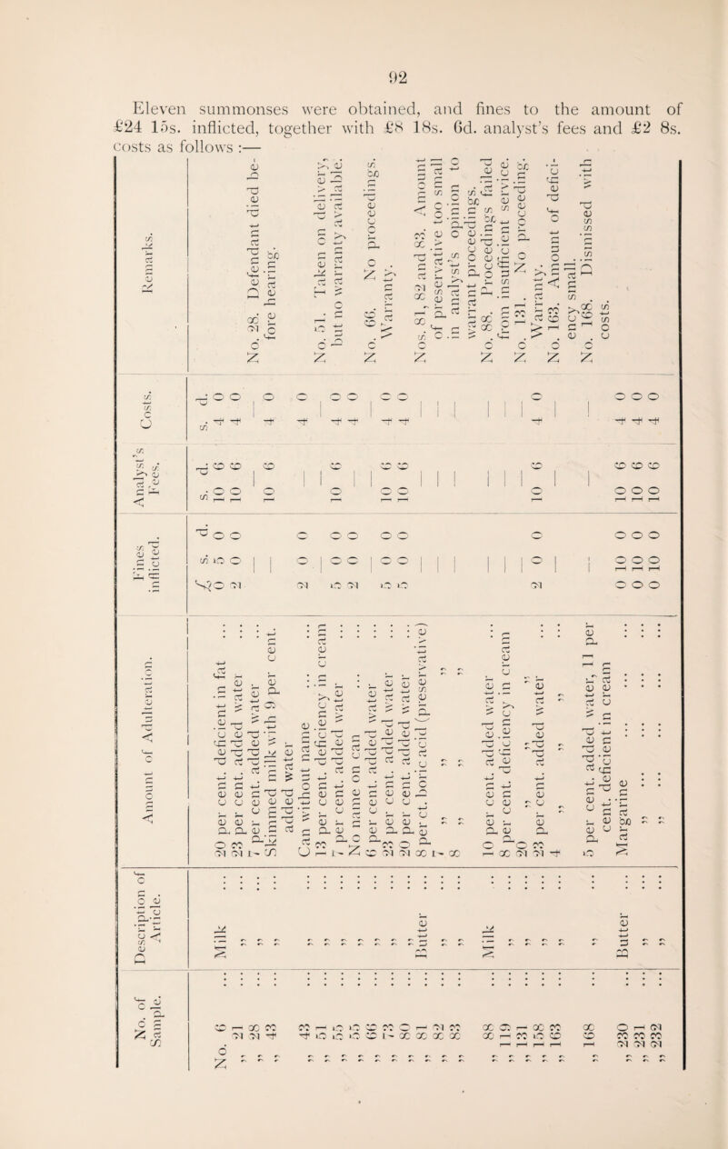 02 Eleven summonses were obtained, and fines to the amount of £24 15s. inflicted, together with £8 IBs. 6d. analyst’s fees and £2 8s. costs as follows :— c/2 oi CD O u <v *5 ci i $ a; .b ’h—i s a i d x ^ Gq n <d <d ,u <d ^*1 pi ci in be <d <d u o o ci ci X ci oq x ci r~ on Q -4—* <u CD m i be a,' o in be (D a b i O £ o £ 2 cc it £ OJ in <D s. l+- a '£ f i— cb p in CD <u u O £ a r* ci u f-C iD OP O e rr * c op CD in in in rb ai ci oc oc cb >%5P ^ ci o u ® C r> . (D in O CD £ z £ £ If.\ o o o 0 0 o o o if 1 1 c u c/5 1 o^ -r -rf II II i -H OF (f Vl f • o CD CD CD CD CD CD qj 'Tj ! ! ci ^ 1 1 1 ! i 1 C rD cn o O o o o O1 O O o < 1-1 1—1 7-1 1-1 ]—H r—1 t/: <D CJ CD ci 33 O r-1 r-* J? in ifb S^O ci bq o bq o o bT o o o 0 0.0 l—t I—i 1-H o o o £ re b CD ’£ C-C <D Op <D — ci <D 'ip op ci CD (D O D CD Ob ci D D D OP 'TC ci D -4—> ci D 1— — ci D u r' b ‘ £ ^ ’£ 'iP '--b CJ D OP 'ip Op . ci D D ci D t) D *-> pj in ci ci D> P g o D <d 'ip P ’iP ‘u pP ci ** c D b ci CD £ u D U £ PD o cq D U »■< D r~i CO bq 4-J o b j-1 r-* r-1 b pp Op (—• d b CJ f—* £ £ CD D D 4-> U D r- c— 33 u U U £ op ^ u u . , D< C op D D- r1 r . £ £ CD b ci r* PD (D <L) PD PD cx-j2 ci Q 4 C p Vv' i ~ cn U r-H 1- co CN N u „ D .£ OP D OP 'J= ci <D d b CD D J_ u £ •_ PD D D 4-> ci D -Op D r u £ rv D PD D D -4—> !—I ci u \J 4-> d b op D 'V'u ci yp D op V*1) r»r oc bi Vi -t< D b D • • r— u b ci <D be D D* Dh q_, ci iib S o r* O <D H.-,p 0> r\ C ^ CD o b D D r-y oc CC bq bq o)i M H if of o if . f^r\ __i CD X X bi Ob X X X X i— x co co io co X cd o O i—i eq rc\ ro ro bq Vq Vq