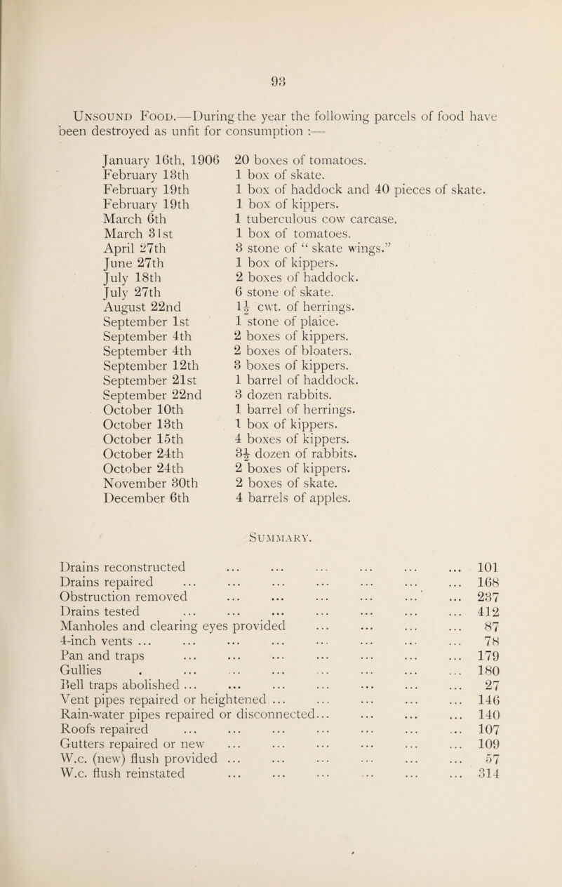 98 Unsound Food.—During the year the following parcels of food have been destroyed as unfit for consumption 20 boxes of tomatoes. 1 box of skate. 1 box of haddock and 40 pieces of skate. 1 box of kippers. 1 tuberculous cow carcase. 1 box of tomatoes. 3 stone of “ skate wings.” 1 box of kippers. 2 boxes of haddock. 6 stone of skate. 1J cwt. of herrings. 1 stone of plaice. 2 boxes of kippers. 2 boxes of bloaters. 3 boxes of kippers. 1 barrel of haddock. 3 dozen rabbits. 1 barrel of herrings. 1 box of kippers. 4 boxes of kippers. 3^- dozen of rabbits. 2 boxes of kippers. 2 boxes of skate. 4 barrels of apples. Summary. Drains reconstructed Drains repaired Obstruction removed Drains tested Manholes and clearing eyes provided 4-inch vents ... Pan and traps Gullies Pell traps abolished ... Vent pipes repaired or heightened ... Rain-water pipes repaired or disconnected Roofs repaired Gutters repaired or new W.c. (new) flush provided ... W.c. flush reinstated 168 287 412 87 78 179 180 27 146 140 107 109 57 January 16th, 1906 February 13 th February 19 th February 19th March 6th March 31 st April 27th June 27th July 18th July 27th August 22nd September 1st September 4th September 4th September 12th September 21st September 22nd October 10th October 13th October 15th October 24th October 24th November 30th December 6th a