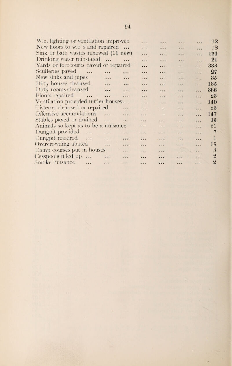 W.c. lighting or ventilation improved New floors to w.c.’s and repaired ... Sink or bath wastes renewed (11 new) Drinking water reinstated ... Yards or forecourts paved or repaired Sculleries paved New sinks and pipes Dirty houses cleansed Dirty rooms cleansed Floors repaired Ventilation provided under houses... Cisterns cleansed or repaired Offensive accumulations Stables paved or drained Animals so kept as to be a nuisance I )ungpit provided 1 Xungpit repaired Overcrowding abated Damp courses put in houses Cesspools filled up ... Smoke nuisance 12 18 124 21 888 27 85 185 860 28 140 28 147 15 81 7 1 15 8 2 2