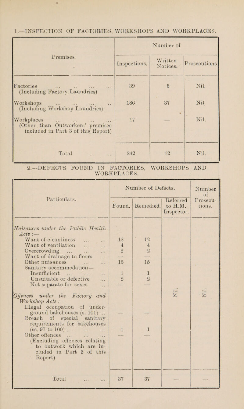 1.—INSPECTION OF FACTORIES, WORKSHOPS AND WORKPLACES. Premises. Number of Inspections. Written Notices. Prosecutions Factories (Including Factory Laundries) 39 5 Nil. Workshops (Including Workshop Laundries) 186 37 Nil. Workplaces (Other than Outworkers’ premises included in Part 3 of this Report) 17 Nil. Total 242 42 Nil. 2.—DEFECTS FOUND IN FACTORIES, WORKSHOPS AND WORKPLACES. Number of Defects. Number Particulars. of Referred Prosecu- Found. Remedied. to H.M. Inspector. tions. Nuisances under the Public Health Acts :— Want of cleanliness 12 12 Want of ventilation 4 4 Overcrowding 2 2 Want of drainage to floors — — Other nuisances Sanitary accommodation— 15 15 Insufficient 1 1 Unsuitable or defective 2 2 Not separate for sexes — — Offences under the Factory and 2 2 Workshop Acts : — Illegal occupation of under¬ ground bakehouses (s. 101) ... Breach of special sanitary — — requirements for bakehouses (ss. 97 to 100). 1 1 Other offences — — (Excluding offences relating to outwork which are in¬ cluded in Part 3 of this Report)