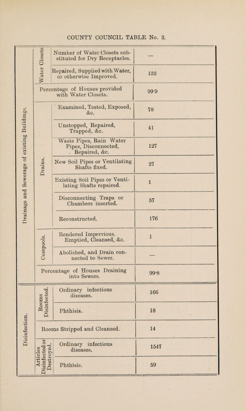 Disinfection. Drainage and Sewerage of existing Buildings. Water Closets stituted for Dry Receptacles. — Repaired, Supplied with Water, or otherwise Improved. 132 Percentage of Houses provided with Water Closets. 99-9 Drains. Examined, Tested, Exposed, &c. 78 Unstopped, Repaired, Trapped, &c. 41 Waste Pipes, Rain Water Pipes, Disconnected, . Repaired, &c. 127 New Soil Pipes or Ventilating Shafts fixed. 27 Existing Soil Pipes or Venti¬ lating Shafts repaired. Disconnecting Traps or Chambers inserted. 57 Reconstructed. 176 Cesspools. Rendered Impervious. Emptied, Cleansed, &c. 1 Abolished, and Drain con¬ nected to Sewer. — Percentage of Houses Draining into Sewers. 99-8 Booms Disinfected. Ordinary infectious diseases. 166 Phthisis. 18 Rooms Stripped and Cleansed. 14 4 Articles Disinfected or Destroyed. Ordinary infectious diseases. 1 1547 Phthisis. 59