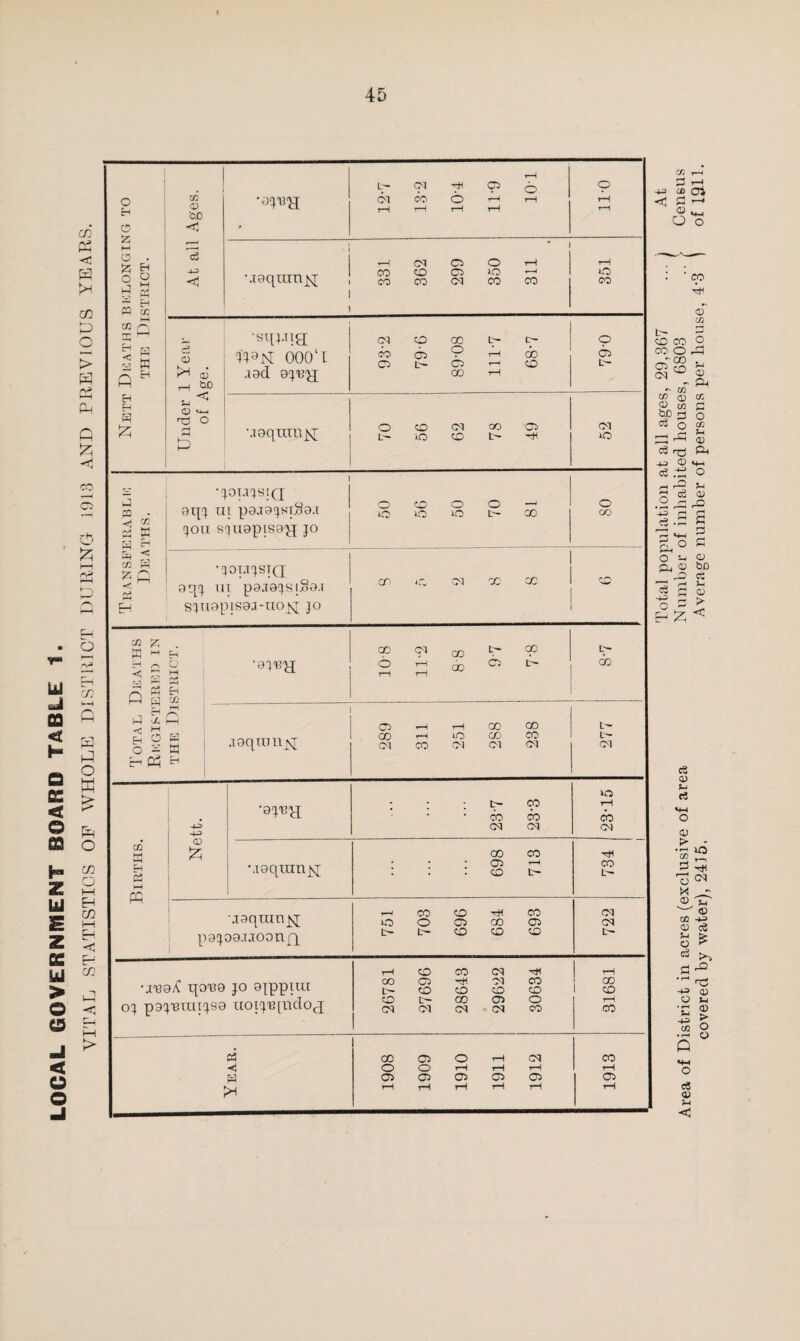 VITAL STATISTICS OF WHOLE DISTRICT DURING 1913 AND PREVIOUS YEARS. Nett Deaths belonging to the District. At all Ages. fj t- Ol ^ O o 1-1 1-1 1—1 t-H 1 • 1 Mequmpi; 331 362 299 350 311 351 Under 1 Year of Age. •sqj.ng; TUN 000‘1 a ad ajR'pj 89-08 111-7 p L~ -.laqumjq 70 56 62 78 49 CM UC Transferable Deaths. 1 •joujsiq jou sjuopisayf jo 50 56 50 70 81 ’JOI.IJSIQ aqj ui p9.i9jsi§9.i sjuapisaa-uojq jo ■ji k hH 1 H < g H w i-l j. < M 3 & o ^ the District. •OJR'Jp OD ffl oo > ® o '—1 Q2 C5 e- TH rH t~ 00 joqiurijvj 289 311 251 288 238 t- CM OJ p9J’BUUJS9 UOIJ'Bfndoj 03 co a o i-i cm CO < O O r-H rH rH r-H cj os 05 05 05 05 X r-H tH rH rH rH rH Total population at all ages, 29,367 ... ) At Area of District in acres (exclusive of area Number of inhabited houses, 6803 .. / Census covered by water), 2415. Average number of persons per house, 4'3 ) of 131L