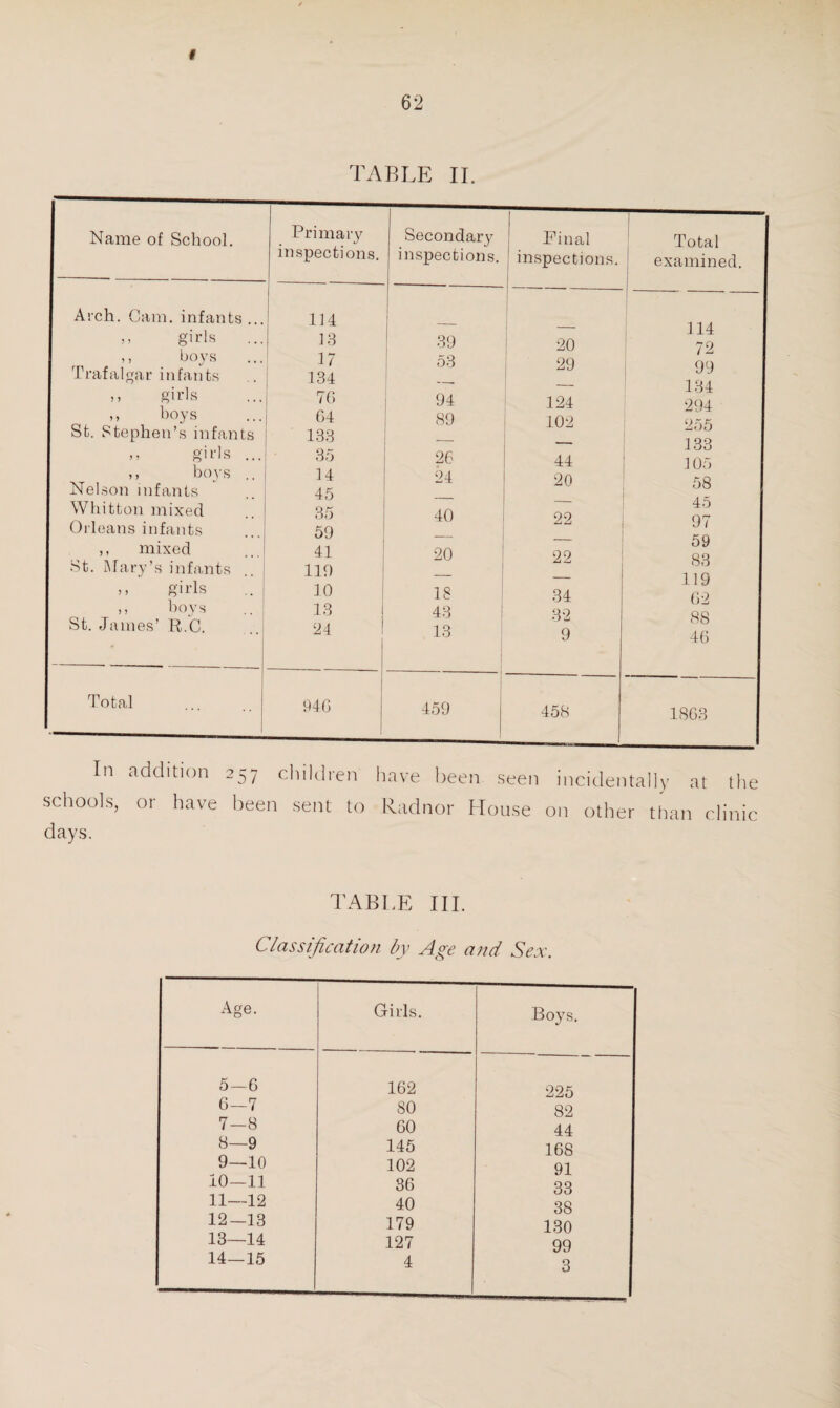 I 62 TABLE II. Name of School. Arch. Gam. infants >» girls ,, boys Trafalgar infants m girls ,, hoys St. Stephen’s infant »» girls ,, boys Nelson infants Whitton mixed Orleans infants ,, mixed St. Mary’s infants »» girls ,, hoys St. James’ R.C. Primary inspections. Total 114 13 17 134 76 G4 133 35 14 45 35 59 41 119 10 13 24 Secondary inspections. 39 53 94 89 26 24 40 20 18 43 13 Final inspections. 20 29 124 102 44 20 22 22 34 32 9 Total examined. 114 72 99 134 294 255 133 105 58 45 97 59 83 119 G2 88 46 In addition 257 children have been seen incidentally at the schools, or have been sent to Radnor House on other than clinic days. TABLE III. Classification by Ape and Sex. Age. Girls. Boys. 5— 6 6— 7 7— 8 8— 9 9— 10 10—11 11—12 12— 13 13— 14 14— 15 162 80 60 145 102 36 40 179 127 4 225 82 44 168 91 33 38 130 99