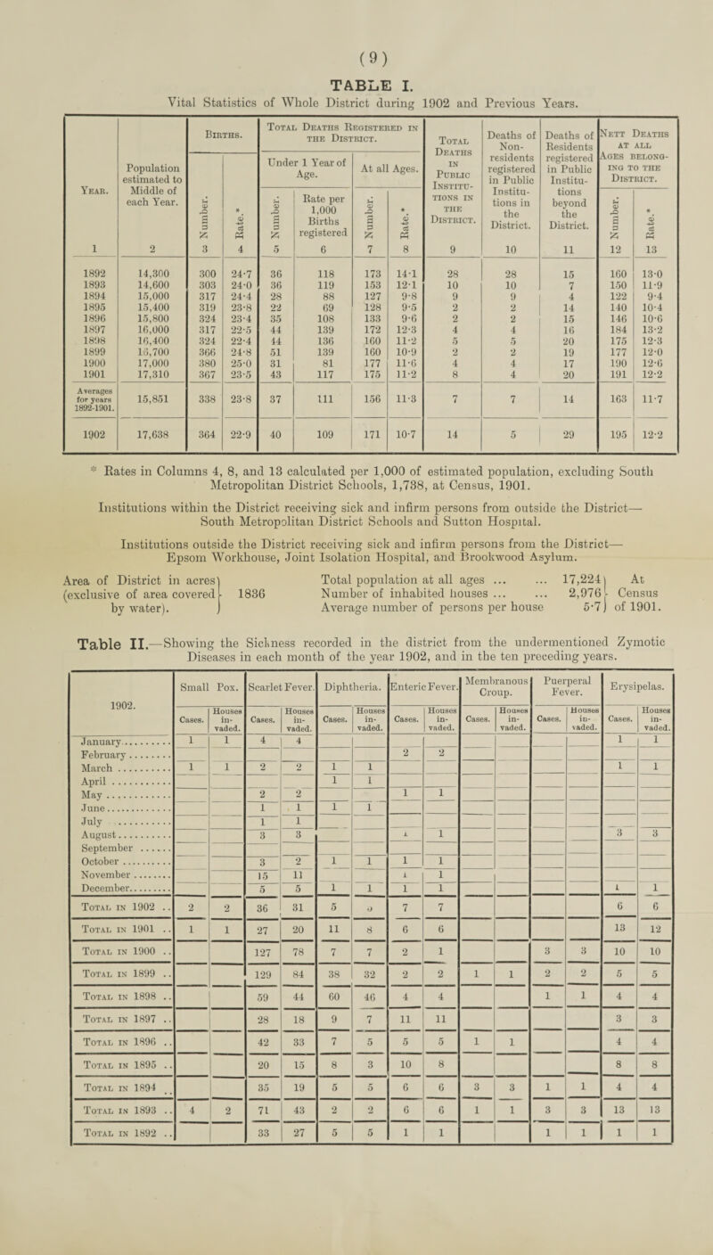 TABLE I. Vital Statistics of Whole District during 1902 and Previous Years. Births. Total Deaths Registered in THE District. Tot.al Deaths of Non- Deaths of Residents Nett Deaths AT ALL Year. 1 Population estimated to Under 1 Year of Age. At all Ages. IN Public Institu¬ tions IN the District. 9 residents registered in Public registered in Public Institu- Ages belong¬ ing TO THE District. Middle of each Year. 2 I CO Number. (V •4-3 Ph 4 1 Number. Rate per 1,000 Births registered 6 Number. * <D cS Ph 8 Institu¬ tions in the District. 10 tions beyond the District. 11 Number. •w cS M 13 1892 14,300 .300 24-7 36 118 173 14-1 28 28 15 160 13-0 1893 14,600 303 24-0 36 119 153 12-1 10 10 7 1.50 11-9 1894 15,000 317 24-4 28 88 127 9-8 9 9 4 122 9-4 1895 15,400 319 23-8 22 69 128 9-5 2 2 14 140 10-4 1896 15,800 324 23-4 35 108 133 9-6 2 2 15 146 10-6 1897 16,000 317 22-5 44 139 172 12-3 4 4 16 184 13-2 1898 16,400 324 22-4 44 136 160 11-2 5 5 20 175 12-3 1899 16,700 366 24-8 51 139 160 10-9 2 2 19 177 12-0 1900 17,000 380 25-0 31 81 177 11-6 4 4 17 190 12-6 1901 17,310 367 23-5 43 117 175 11-2 8 4 20 191 12-2 Averages for years 1892-1901. 15,851 338 23-8 37 111 156 11-3 7 7 14 163 11-7 1902 17,638 364 22-9 40 109 171 10-7 14 5 29 195 12-2 * Eates in Columns 4, 8, and 13 calculated per 1,000 of estimated population, excluding South Metropolitan District Schools, 1,738, at Census, 1901. Institutions within the District receiving sick and infirm persons from outside the District— South Metropolitan District Schools and Sutton Hospital. Institutions outside the District receiving sick and infirm persons from the District— Epsom Workhouse, Joint Isolation Hospital, and Brookwood Asylum. Area of District in acres' (exclusive of area covered by water). 1836 Total population at all ages ... Number of inhabited houses ... Average number of persons per house 17,224) At 2,976 [ Census 5-7) of 1901. Table II, .—Showing the Siclmess recorded in the district from the undermentioned Zymotic Diseases in each month of the year 1902, and in the ten preceding years. 1902. Small Pox. Scarlet Fever. Diphtheria. Enteric Fever. Membranous Croup. Puerperal Fever. Erysipelas. Cases. Houses in¬ vaded. Cases. Houses in¬ vaded. Cases. Houses in¬ vaded. Cases. Houses in¬ vaded. Cases. Houses in¬ vaded. Cases. Houses in¬ vaded. Cases. Houses in¬ vaded. January. 1 1 4 4 1 1 February . 2 2 March. 1 1 2 2 1 1 1 1 April. 1 1 May. 2 2 1 1 June. 1 1 1 1 July . 1 1 August. 3 3 ± 1 3 3 September . October. 3 2 1 1 1 1 November. 15 11 i 1 December. 5 5 1 1 1 1 I 1 Total in 1902 .. 2 2 36 31 5 o 7 7 6 6 Total in 1901 .. 1 1 27 20 11 8 6 6 13 12 Total in 1900 .. 127 78 7 7 2 1 3 3 10 10 Total in 1899 .. 129 84 38 32 2 2 1 1 2 2 5 5 Total in 1898 .. 59 44 60 46 4 4 1 1 4 4 Total in 1897 .. 28 18 9 7 11 11 3 3 Total in 1896 .. 42 33 7 5 5 5 1 1 4 4 Total in 1895 .. 20 15 8 3 10 8 8 8 Total in 1894 35 19 5 5 6 6 3 3 1 1 4 4 Total i.n 1893 .. 4 2 71 43 2 2 6 6 1 1 3 3 13 13 Total in 1892 .. 33 27 5 5 1 1 1 1 1 1