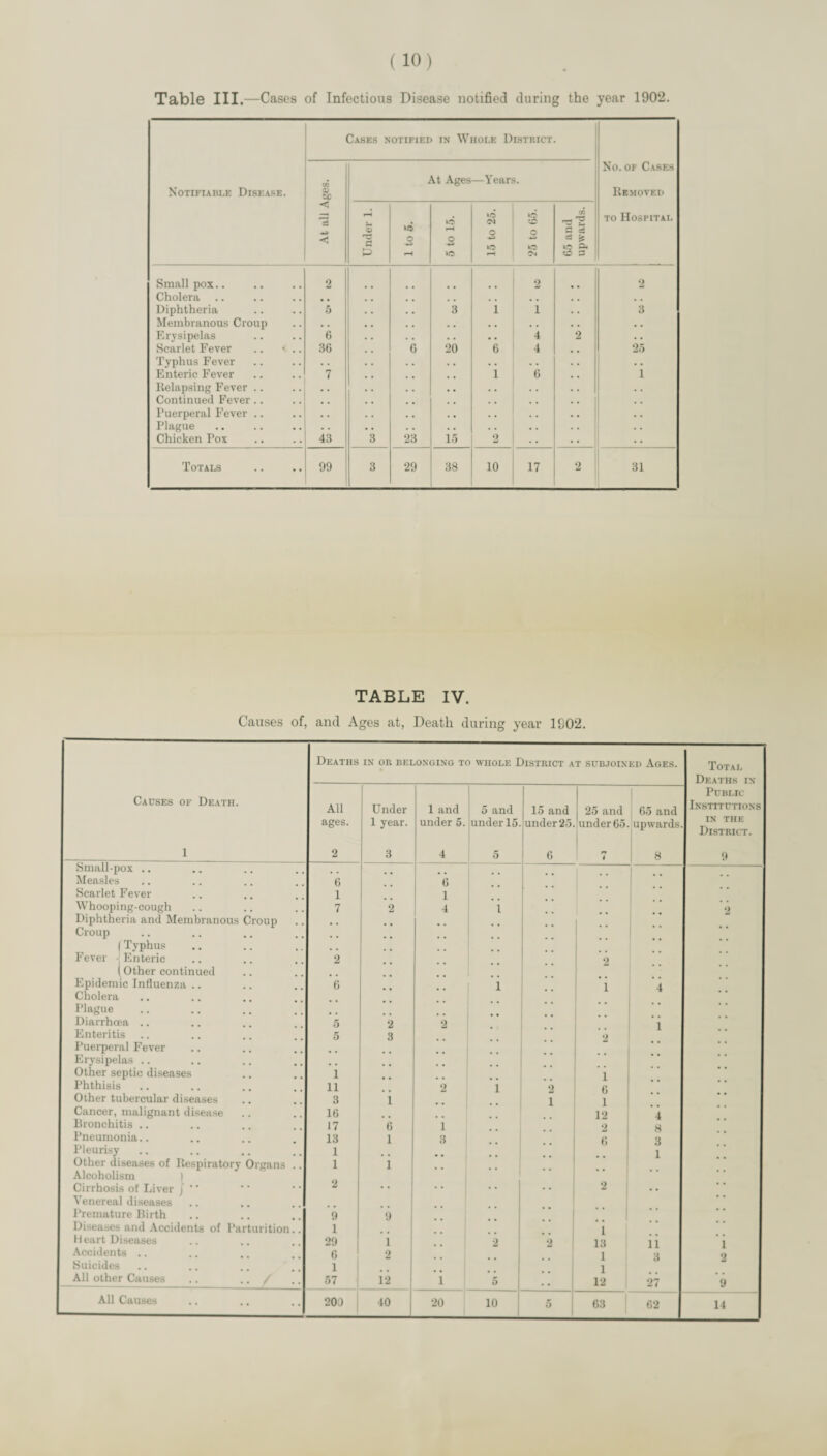 Table III .—Cases of Infectious Disease notified during the year 1902, Notifiable Disease. Cases notified in Whole District. No. of Cases Removed TO Hospital At all Ages. Under 1. 1 1 to 5. Vt Ages o lo —Year »o O lO O 65 and upwards. Small pox.. 2 I 2 2 Cholera .. • • 1 , , , , ,, Diphtheria 5 3 1 1 . . 3 Membranous Croup . . • • . • . . • • Erysipelas 6 • . • . 4 2 • • Scarlet Fever .. • .. 36 6 20 6 4 , , 25 Typhus Fever . , , , . , . • , , . . Enteric Fever 7 1 6 1 Relapsing Fever .. . , , , . . . . Continued Fever.. , , , , Puerperal Fever .. • . , , . , . . Plague • . . • . . . . Chicken Pox 43 3 •23 1.5 2 . . . . Totals 99 3 29 38 10 17 2 31 TABLE IV. Causes of, and Ages at, Death during year 1902. Causes of Death. 1 Deaths IN OR BELONGING TO WHOLE DISTRICT AT SUB.IOINED AgES. Total Deaths in All ages. 2 Under 1 year. 3 1 and under 5. 4 1 5 and under 15 5 15 and under 25. 6 25 and under 65. i 1 1 65 and upwards. 8 Public Institutions IN the District. !» Small-pox .. Measles 6 6 1 Scarlet Fever 1 1 Whooping-cough 7 2 4 1 2 Diphtheria and Membranous Croup Croup 1 (Typhus , , P'ever -! Enteric 2 2 (Other continued Epidemic Influenza .. () 1 1 4 Cholera Plague Diarrhoea .. 5 2 2 1 Enteritis 5 3 •> Puerperal Fever Erysipelas .. Other septic diseases 1 1 Phthisis 11 2 1 2 a Other tubercular diseases 3 1 1 1 Cancer, malignant disease 16 12 4 Bronchitis .. 17 6 1 2 8 Pneumonia.. 13 1 3 V, 3 Pleurisy 1 1 Other diseases of Respiratory Organs .. 1 1 Alcoholism I Cirrhosis of Liver / ‘ ’ 2 2 • • Venereal diseases Premature Birth 9 9 Diseases and Accidents of Parturition.. 1 .. ■ 1 1 Heart Diseases 29 1 2 2 13 11 1 Accidents .. 6 1 9 Suicides 1 1 All other Causes .. .. / 57 12 i 5 12 27 9 All Causes 20D 40 20 0 63 62 14