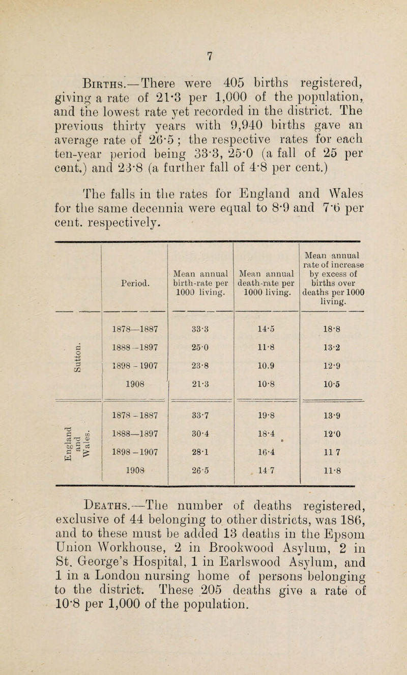 Births.— There were 405 births registered, giving a rate of 21*3 per 1,000 of the population, and the lowest rate yet recorded in the district. The previous thirty years with 9,940 births gave an average rate of ‘26-5 ; the respective rates for each ten-year period being 33’3, 25*0 (a fall of 25 per cent,) and 23*8 (a farther fall of 4*8 per cent.) The falls in the rates for England and Wales for the same decennia were equal to 8*9 and 7*6 per cent, respectively. Period. Mean annual birth-rate per 1000 living. Mean annual death-rate per 1000 living. Mean annual rate of increase by excess of births over deaths per 1000 living. 1878—1887 33-3 14*5 18-8 d o 1888 -1897 250 11-8 13-2 -u m 1898 -1907 23-8 10.9 12-9 1908 21-3 10-8 10-5 1878-1887 33-7 19-8 13-9 £ w T. G G 1888—1897 30-4 18-4 ft 12‘0 CO £ o5 1898-1907 28-1 16-4 11 7 1908 265 14 7 11-8 Deaths.—The number of deaths registered, exclusive of 44 belonging to other districts, was 186, and to these must be added 13 deaths in the Epsom Union Workhouse, 2 in Brookwood Asylum, 2 in St, George’s Hospital, 1 in Earlswood Asylum, and 1 in a London nursing home of persons belonging to the district. These 205 deaths give a rate of 10*8 per 1,000 of the population.