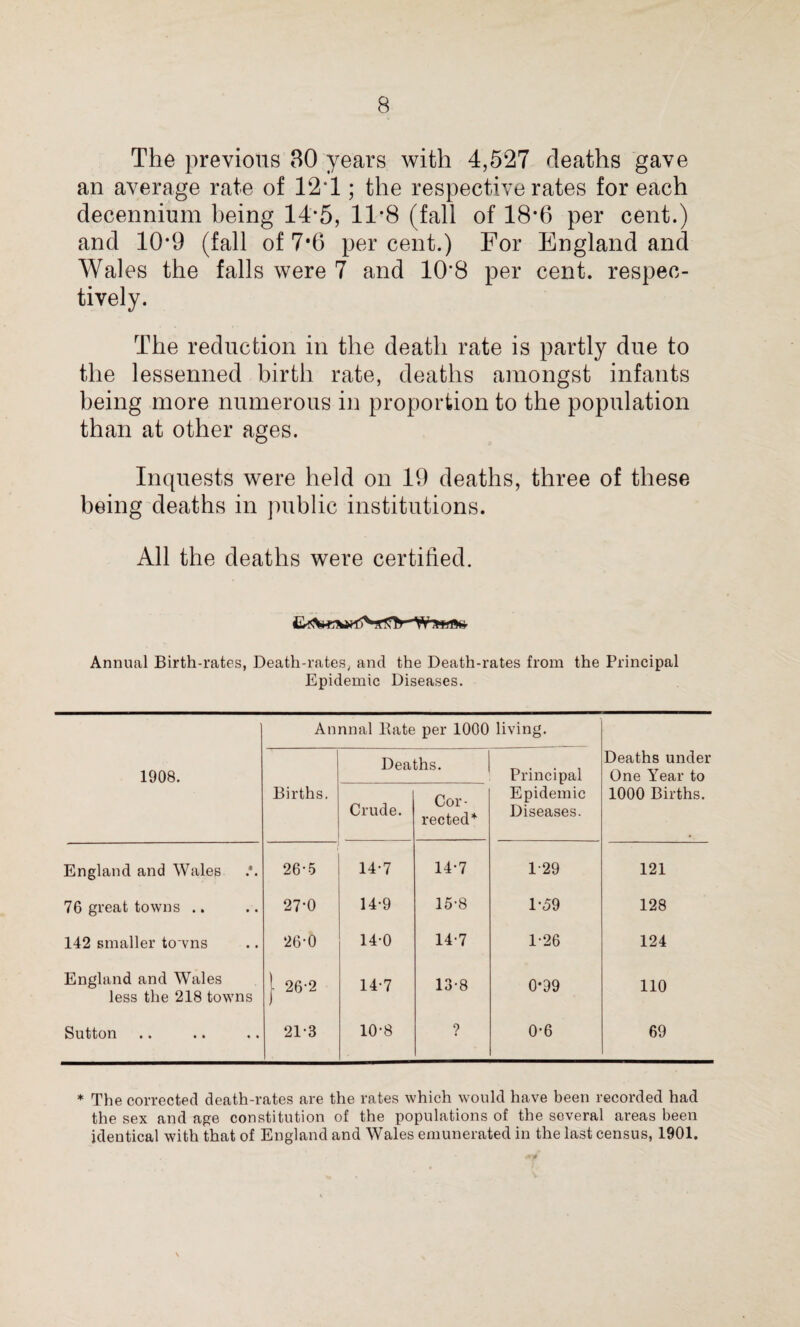 The previous 80 years with 4,527 deaths gave an average rate of 12T ; the respective rates for each decennium being 14*5, 11*8 (fall of 18*6 per cent.) and 10*9 (fall of 7*6 per cent.) For England and Wales the falls were 7 and 10‘8 per cent, respec¬ tively. The reduction in the death rate is partly due to the lessenned birth rate, deaths amongst infants being more numerous in proportion to the population than at other ages. Inquests were held on 19 deaths, three of these being deaths in public institutions. All the deaths were certified. Annual Birth-rates, Death-rates, and the Death-rates from the Principal Epidemic Diseases. Annnal Bate per 1000 living. 1908. Deaths. Principal Deaths under One Year to Births. Crude. Cor¬ rected* Epidemic Diseases. 1000 Births. England and Wales 26-5 14-7 14-7 1-29 121 76 great towns .. 27-0 14-9 15-8 1-59 128 142 smaller towns 26-0 14-0 14-7 1-26 124 England and Wales less the 218 towns | 26-2 14-7 13-8 0*99 110 Sutton 21-3 10-8 ? 0-6 69 * The corrected death-rates are the rates which would have been recorded had the sex and age constitution of the populations of the several areas been identical with that of England and Wales emunerated in the last census, 1901.