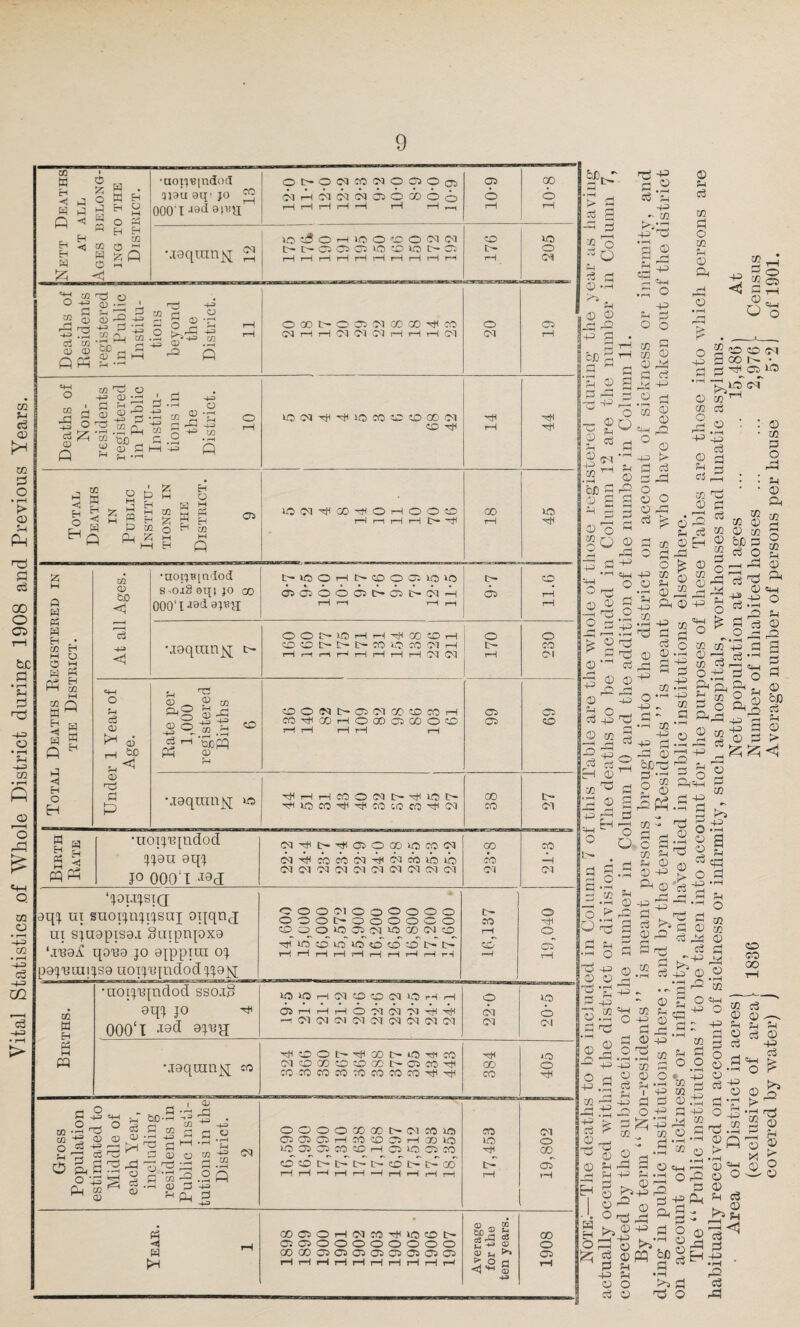 Vital Statistics .of Whole District during 1908 and Previous Years. Nett Deaths AT ALL Ages belong¬ ing TO THE District. •aoti«[nc[oa U9U 0q' jo 3 oooTj9d®>va OM3<NCO«OOOffi (flHCHC'TCIdOOOOo ,—1PP1—IP p 1—i .—1 10-9 10-8 Maqumjq 3 UJ^OPIOOCCONIN c-c-dddwcoKjNd 176 tions beyond the District. 11 OOOh-OCiC'lCOGOTflrO 20 J 05 j \ Deaths of Non¬ residents registered in Public Institu¬ tions in the District. 10 ioc^^^ococ:©QC(N p 44 Total Deaths in Public Institu¬ tions in THE District. 9 Total Deaths Registered in the District. At all Ages. •aoijf indod s -oa§ sqi jo co OOOU^'i^H IPOOPOfflOCRUJlO 0 050005000NH Tp P P p 9-7 j 11.6 Moqmnjq t- OOlPiOPi—IPOOCOP CO co IP L- t- CO 'O CO CM P P p p P t—1 p P i—1 OQ C9 170 230 Under 1 Year of Age. Rate per 1,000 registered Births 6 CO O <N IP 05 CH CO CO CO >—1 COPOOPOaOOSOOOCO P r—1 1—IP p 05 05 69 •jgqmnjq >0 PPPMO«l>PiON P 10 CO P P CO CO CO P CM 38 27 Birth Rate ■uoTjujadod jjau eqj jo 000T *9<I Cd P tp P 05 O 00 lO CO 03 ^PcbcoAipaicoibib 01 Od Od CM CM CM CM CM CM CM 00 CO CM 21-3 j ‘^OLUSIQ aq^ ui suoiuursui oqqnj ui s^uapisoi guipnpxo qoBO jo ajppira oj pajuuiijso uoijRjndod jjajq OOOOIOOOOOO OOOIPOOOOOO O OO O O N >0 CO M O p m 00 in d 0 0 0 i> p p p p p 1—1 p p p p t— CO p CO r—q o p o 05 T—1 Births. ■uoijRjndod ssoj§ 9qj jo ^ 000‘I 31^R lil IO 1—ICMCOCOOdlOPP 05 1—It—It—lO'MOd'MPP p CM Od CM <M CM CM CM CM CM o Od CM ICO o (M Maqumjq co POOIPPCOIPOPCO (MO00C0C000IP05C0P CO-CO CO CO CO CO CO CO P P P CO CO 405 Gross Population estimated to Middle of each Year, including residents in Public Insti¬ tutions in the District. 2 OOOOOOQOMMMIO 05 05 05 p CO CO ©5 p CO IO IO) 05 05 CO CO P 05 IO 05 CO O CD tPtpIpt^COlPEPCO P P -P P P P P P p P CO IO p_ IP p 19,802 I •Hva_£ CO 05 O P fd W P IO CO IP 050500000000 CO GO 05 05 05 05 05 05 05 05 PPPPPPPPPP Average for the ten years. 1908 0) d rP r—-i © co d © d ?-< cS CZ2 © CO co © r-i ® bJO © -d O d -d a c3 © ^ O fe © ^ cw4? g © gi^d © iS J £ 4, ® A©^ g tfp ^ rr o ^ ^ o © p CO -p •' d CO © d c3 o © ,rH © % O & P _© CO j-O Ip c3 fj H © © a jo 3 ©; © CO O *H -P 43 „ CO » cc p a ®d d,H £/) w i—( (»| I p OP a o id & ai, id . ^ p ai o co % <iS --— r- O Jd X d d ^ .2 &rCd pj ' a 43 rH O m d © 3 □ i o £ © p -P p ^ ^ bjod d © d d •© d © v © s© P o ?-l © a© a d d © bJO c3 ?p © P> H co © H d fl 3.a 0 .£ OrS <H rH «d» rH q_3 2 r© # .5 3 d d r—1 d r—H O Q CO © d CO CO d o CO . . Sj © © p d © « r-H d d a 4? © id 3 a d «d rH d P © © d *d dp © .a © a o o p © _ _ J> © © p —■■ —1 r& £4 r^H <-H 3 a? jo d © co d a ^ d p © Hop d d '-' ^ 3 -p d co d d p © y •SrO’Sa co co © . r~j p - CO (TO CX) 1—1 CO .. , Op© d © £ © p ?-i „d p © d d a p p p rH p p d © p ,rH co © d> gj fL, d p co d 0.2 © © © • p a a p w a d d ©.-a — o P S p _ . d^j’-pd ap co co co © d 0 •r_i ^ pj ,H H © _ p m © p 2 ©p'^ © Or©© H Ed o © © o —I ’d d p © d o [jdd ^ 5 -d^d ad- d o >*V § r£l y ©pq . a .a ,© O >5 d c3 © d© rd