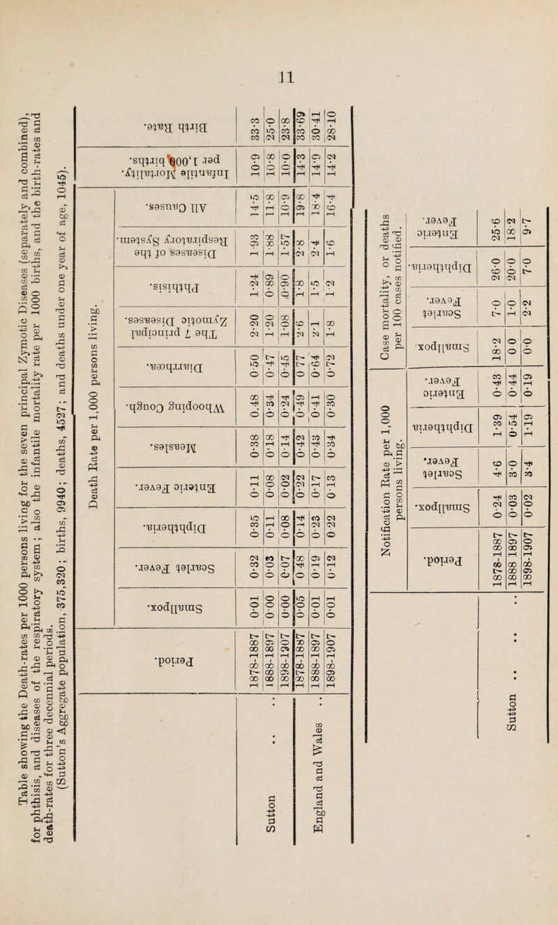 J1 rp S3 0) a a3 M © r— -+4J s g o . o -a __, ■*=» “ 5-1 rt •>-< x?-a CD -4-3 ts T3 !-i C aa li -u m 5-1 © -rl to -Q ce © o W Q 9 o o •rH 5-1 O a © t>>~w N g I* • rH r^—H O c3 C ■+= • rH 2 ° ag § © > ^ Ul & 2 * X a ■+=» .3 Li o 2 *4-1 ,X3 g ° v jz w • § a oa © 5-1 -H © M Qj l>» CO O £» So s-4 c3 2.2 c & ft OB .2 co to r-- h> © ® o c3 -4-3 r-i • —H l~l c3 5-. a 54 m O n, a X &i o 5 a g -< .2 ffl Q a ^ co S ho a © 2 © jd ffl 5-1 £ <^rrt £0 © a tjo fl.S ©h •S^ 2 » O £ *« x a f_ £ M c3 o 43 © .«« a 3*2 ©5° a.2 « HX X PV 5-4 o VO H O © &D c3 c3 © © a o 5-4 © TS a a 00 -a -4-= c3 © ■-a a a c- 03 VO H w X •*3 c3 © T3 O Hi at a w -a -4-3 5-1 o 03 CO VO td- CO a 5-1 1 X -53 03 © n3 •9^a wia 33-3 25-0 23-8 33-69 rH lO H H O CO co joj •sqjiiq^00‘l J9(i •Xjqiq.iojy ejiju'Bjui 6-01 10-8 9 0 rH 14-3 14-9 14-2 Death Eate per 1,000 persons living. •sasmiQ qy IO 11*8 10-9 19-8 X) i-H tH 0 1 rH •uiojsXg dhojuqdsoq; 9qj JO S9ST39SIQ co qs rH 00 30 rH t- lO r—1 CO CN OO rH •sisqqjqj 1-24 68-0 06-0 00 rH • 1 • I-H I-H 1 •sasuosiQ oijom^z {■echoiiLid 1 gqj, 0 'o 03 03 * * 03 r-i 1-08 CD C3 rH C3 00 rH eaoqAXBiQ O vq O 0-47 0-45 0 77 H CD O 0-72 •qfinoQ Stqdooqyv 00 H O H CO 6 H !oi 03 H O - O 1 0-41 08-0 •sajs'Boj^ CO CO 0 00 rH O 014 0-42 CO H O H CO 6 •ioao^ oiiajug TT-0 00 0 6 03 0 0 05 03 O 0-17 013 •'ei.ieqjqdiQ 0-35 IT-0 80-0 H •H O 0-23 0 22 •J9A9.J japi^OS 03 CO 0 0-03 e-07 0 48 0-19 03 rH O -xodq’Btnc; r—I O 6 000 00-0 vO O 6 0-01 0-01 •poiioj 1878-1887 1888-1897 tH 0 05 rH 1 00 as 00 rH 1878-1887 1888-1897 1898-1907 ^ Sutton England and Wales Case mortality, or deaths per 100 eases notified. ■J9A9JJ DU9JU3 25-6 03 do r-4 t— cr> •'ei.ieqjqdiQ 26-0 cp 0 03 , cp t- •J9A9^ ^[ITiOS cp tH O rH 03 03 ■xodj^iits 18-2 0 0 O O Notification Rate per 1,000 persons living. M0A9^ 0LI9JU3 CO H O O 6T-0 'etieqjqdiQ 1-39 H vq 3 6I-I •JSAO^ J9[I330g CO H cp do Ttl TO •xodq'eins 024 co O O 0-02 •poi.19^ 1878-1887 1888 1897 1898-1907 / Sutton.