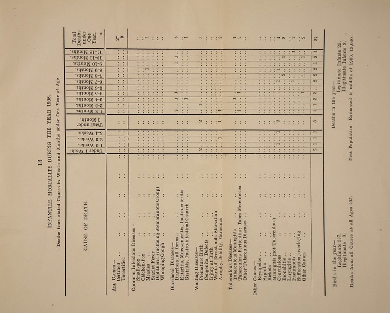 INFANTILE MORTALITY DURING THE YEAR 1903. Deaths from stated Causes in Weeks and Months under One Year of Age d rfl 4! « 'h H p g°fH t- o 0D CO • • • CM H CM • CO • CM • CM CM sq^uoH Zl-ll TI-OI •sq^uopj oi-fi •sq^uopj 6-8 •sq^uopj 8-2, •sq^uopj i-9 •sq^uoH 9-9 •sq^uoj\[ q-f •sq^uoH f~2 •sq^uo^ £-z •sq^nopi g-x •q^uopi x i9pan xb^ox •sq99AV f-8 •sif99A\ 8-S •sq99A\ Z-l •q99AV T J8pufX H H < ft ft ft ft m P I © 03’ft P ◄ -4-3 o 5h p 0) G ^ Q <-< OOP P CD co cd 0) co P • rH +=> a 03 P Pi I rc§ a c/2 o P 03 o • rH ft Q CO CD o3 CD > 03 ft +5 0) 2 : Q CO p P g : ft a S S’ : • rH 3 ft! H OX) ' 'O co CD -4-3 P rl ? 2 2 § ■+» co cd cd o •rH • rH -+3> -+3 co cd P-4 ft tiD cd ft ft O ftft .H Q •rH K_ S CC Q ^ a CO 5h “ ft w cd 0) _ ft 8 p • rH •So 5h cd 5-4 <D -4-3 0) o 0) I o 5h CO ft , P .2 -4-3 cd P cd -4-3 , 02 ft co P a cd 5-4 cd ft ** P rH ■+= CO ft ft I ■+= • • rH co ft ft P M 8 po § P *4 ft ft CO cd -4-3 03 ■*£ -4-3 ■+= •H cS'w G O -4-3 cd a) ft co • rH -4-3 'Tv QC P Ch • rH 5h 0) • -4-3 • p CD CO a) CO CD • ft c3 co ft 03 0) co rH 4ft rH P 5-1 CD ft ft S' * or •r—» p p o ■ _ ' I-9 03 A s> <D cd co p p o 5h 03 ft P H CD 5-( co P a 03 ft EH co P r-H 03 ft P EH CO • rH ft P rH 03 ft p EH 03 ft CO cd co P 03 Sh 03 ft ft CO CO p cd CO CO • rH P OX! P • rH cd 03 p~ co 03 CO OX! >3 5h cd * o co CO ft! X ft > fl p ^ ft7§ g P o d! 8 t>>.P ® O 54 U w OG ft S O ft ft ft 02 o P H 03 ft 5-4 Births in the year— Deaths in the year— Legitimate 397. Legitimate Infants 25. Illegitimate 8. Illegitimate Infants 2. Deaths from all Causes at all Ages 205. Nett Population—Estimated to middle of 1908, 19,040.