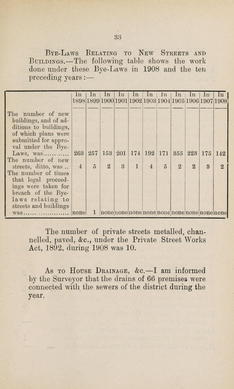 Bye-Laws Relating to New Streets and Buildings.—The following table shows the work clone under these Bye-Laws in 1908 and the ten preceding years :— In In in In In in in In In In In 1898 1899 1900 1901 1902 1903 1904 1905 1906 1907 1908 The number of new buildings, and of ad¬ ditions to buildings, of which plans were submitted for appro¬ val under the Bye- Laws, was. 263 257 153 201 174 192 171 355 223 175 142 The number of new streets, ditto, was... The number of times 4 5 2 3 1 4 5 2 2 3 2 that legal proceed¬ ings were taken for breach of the Bye¬ laws relating to streets and buildings was.. none 1 none none none none none none none none none The number of private streets metalled, chan¬ nelled, paved, &c., under the Private Street Works Act, 1892, during 1908 was 10. As to House Drainage, &c.~—I am informed by the Surveyor that the drains of 66 premises were connected with the sewers of the district during the year.