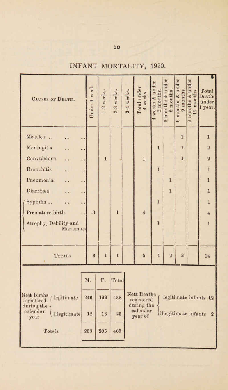 INFANT MORTALITY, 1920. Causes of Death. Under 1 week. 1-2 weeks. 2-3 weeks. 3-4 weeks. Total under 4 weeks. 4 weeks & under 3 months. 3 months & under 6 months. 6 months & under 9 months. 9 months & under 12 months. * Total Deaths under 1 year. Measles .. 1 1 Meningitis .. .. 1 1 o md Convulsions 1 1 1 2 Bronchitis 1 1 Pneumonia 1 1 Diarrhoea 1 1 ' Syphilis .. 1 1 1 Premature birth 3 1 4 4 Atrophy, Debility and 1 1 \ Marasmus Totals 3 1 1 5 4 2 3 14 M. F. Total Nett Births registered during the i f legitimate 246 192 438 calendar illegitimate 12 13 25 year Totals 268 205 463 Nett Deaths registered during the - calendar year of ' legitimate infants 12 illegitimate infants 2