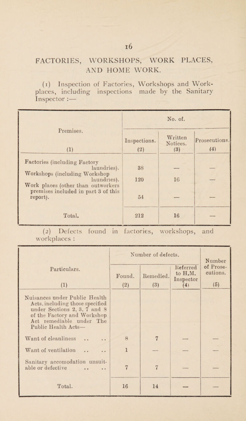 FACTORIES, WORKSHOPS, WORK PLACES, AND HOME WORK. (i) Inspection of Factories, Workshops and Work¬ places, including inspections made by the Sanitary Inspector:— Premises. (1) No. of. Inspections. (2) Written Notices. (3) Prosecutions. (4) Factories (including Factory laundries). 38 Workshops (including Workshop laundries). 120 16 Work places (other than outworkers premises included in part 3 of this report). 54 — Total. 212 16 — (2) Defects found in factories, workshops, and workplaces : Number of defects. Number Particulars. (1) Found. (2) Remedied. (3) Referred to H.M. Inspector (4) of Prose¬ cutions. (5) Nuisances under Public Health Acts, including those specified under Sections 2, 3, 7 and 8 of the Factory and Workshop Act remediable under The Public Health Acts— Want of cleanliness 8 7 Want of ventilation 1 — — — Sanitary accomodation unsuit- able or defective 7 7 — Total. 16 14 — —